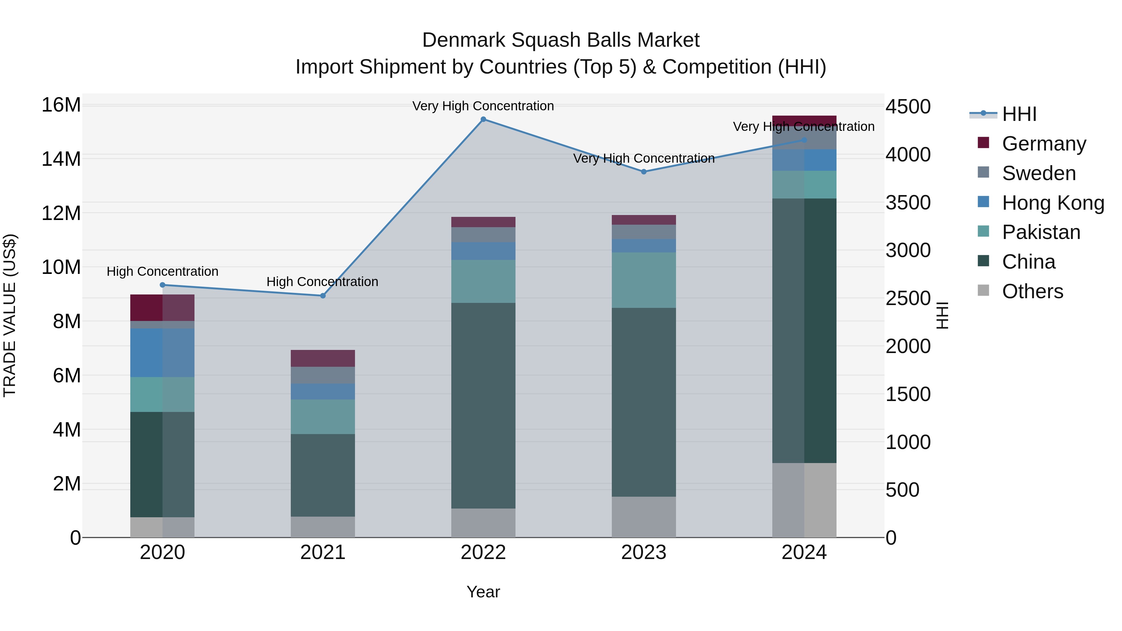 Denmark Squash Balls Market Top 5 Importing Countries and Market Competition (HHI) Analysis