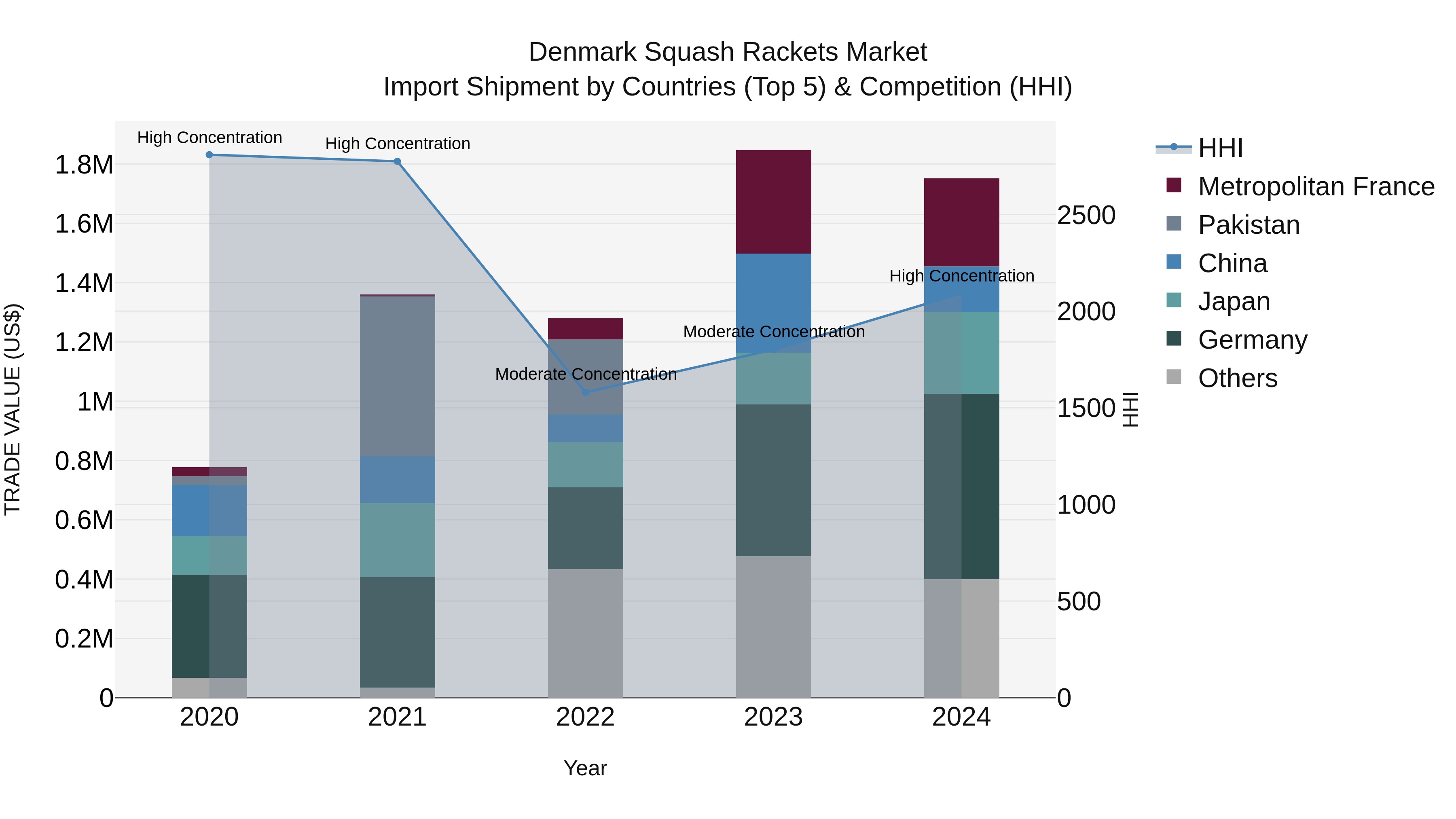 Denmark Squash Rackets Market Top 5 Importing Countries and Market Competition (HHI) Analysis
