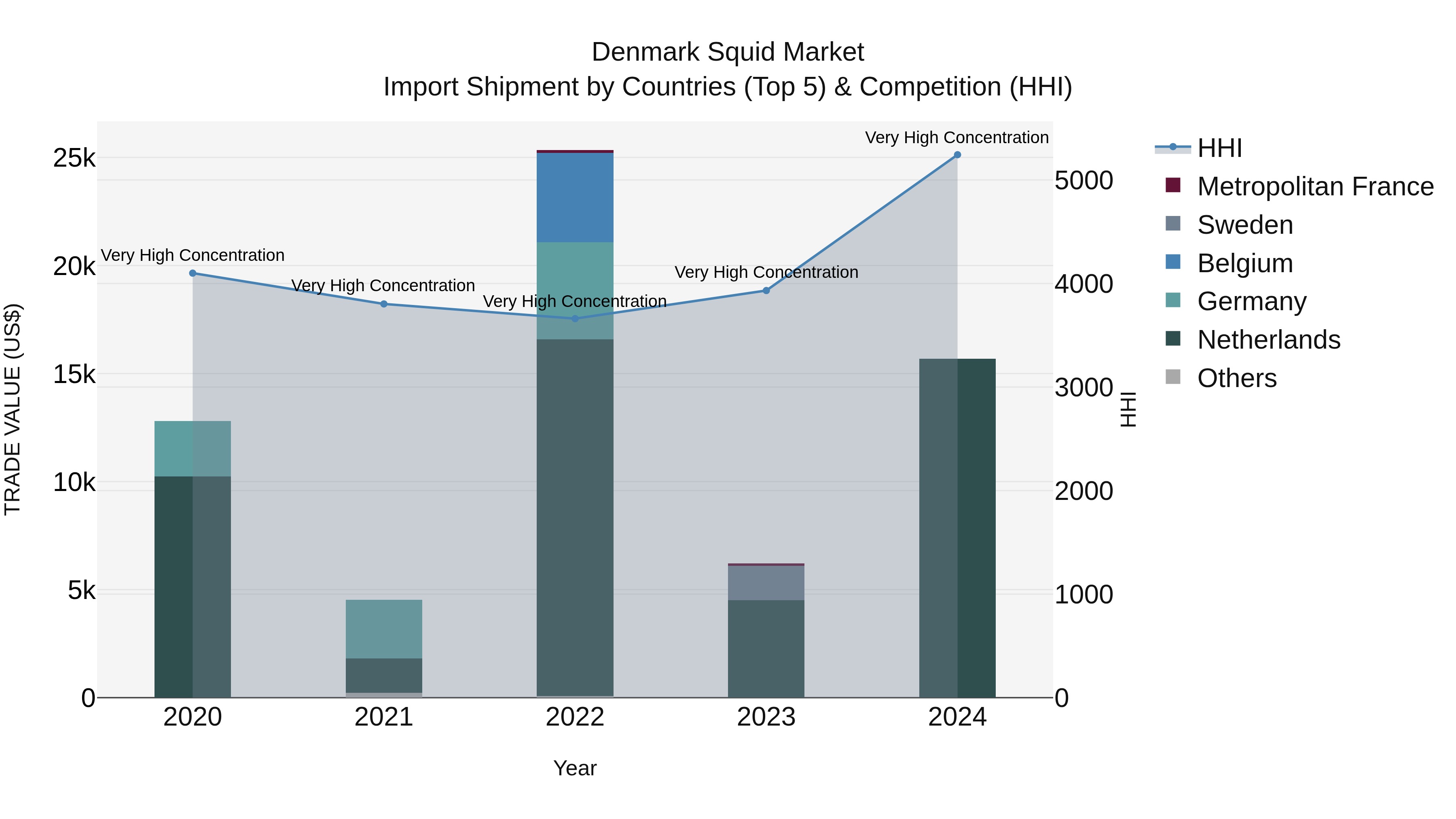 Denmark Squid Market Top 5 Importing Countries and Market Competition (HHI) Analysis