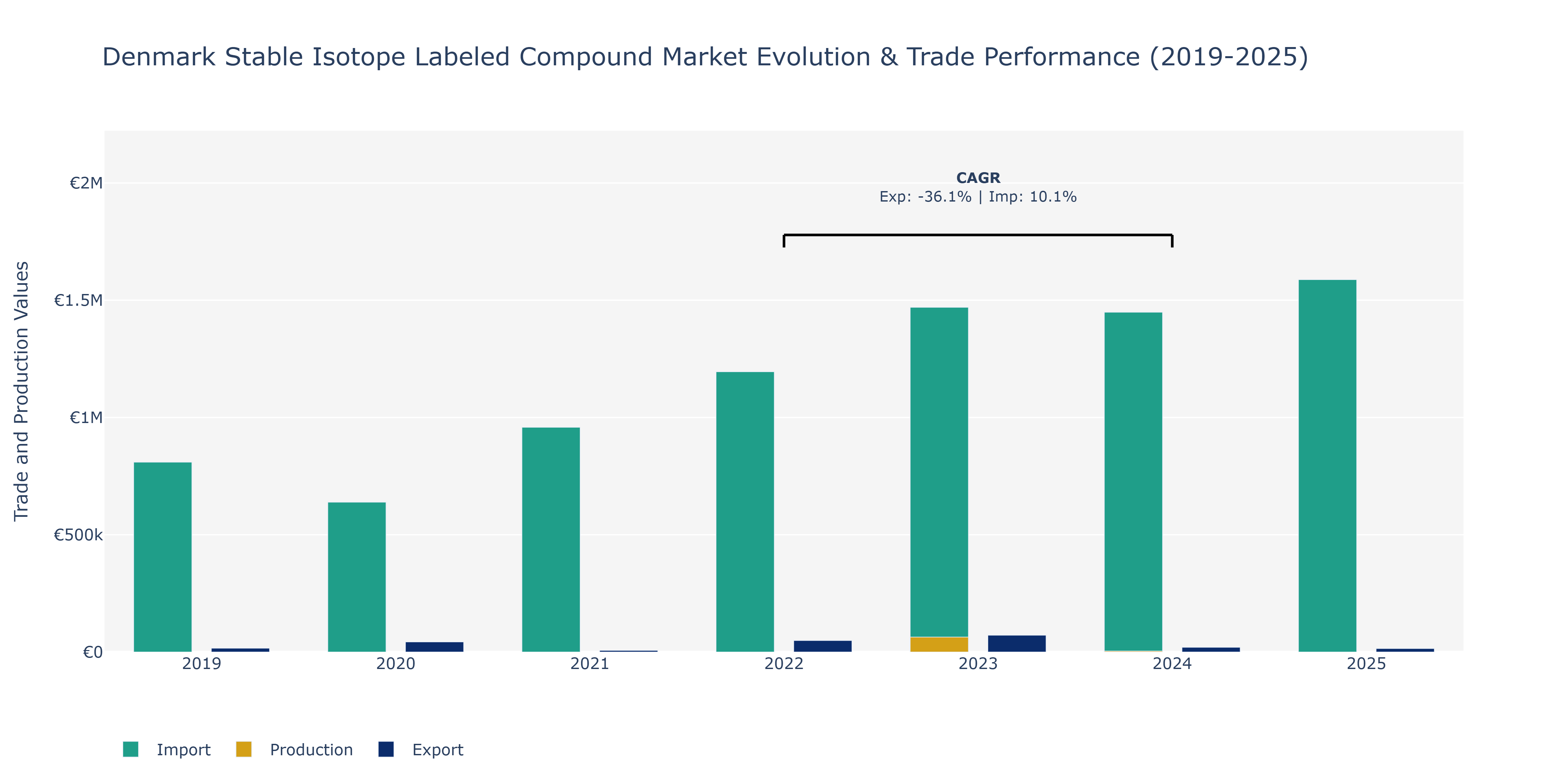 Denmark Stable Isotope Labeled Compound Market: Production & Trade Performance (2019-2025)