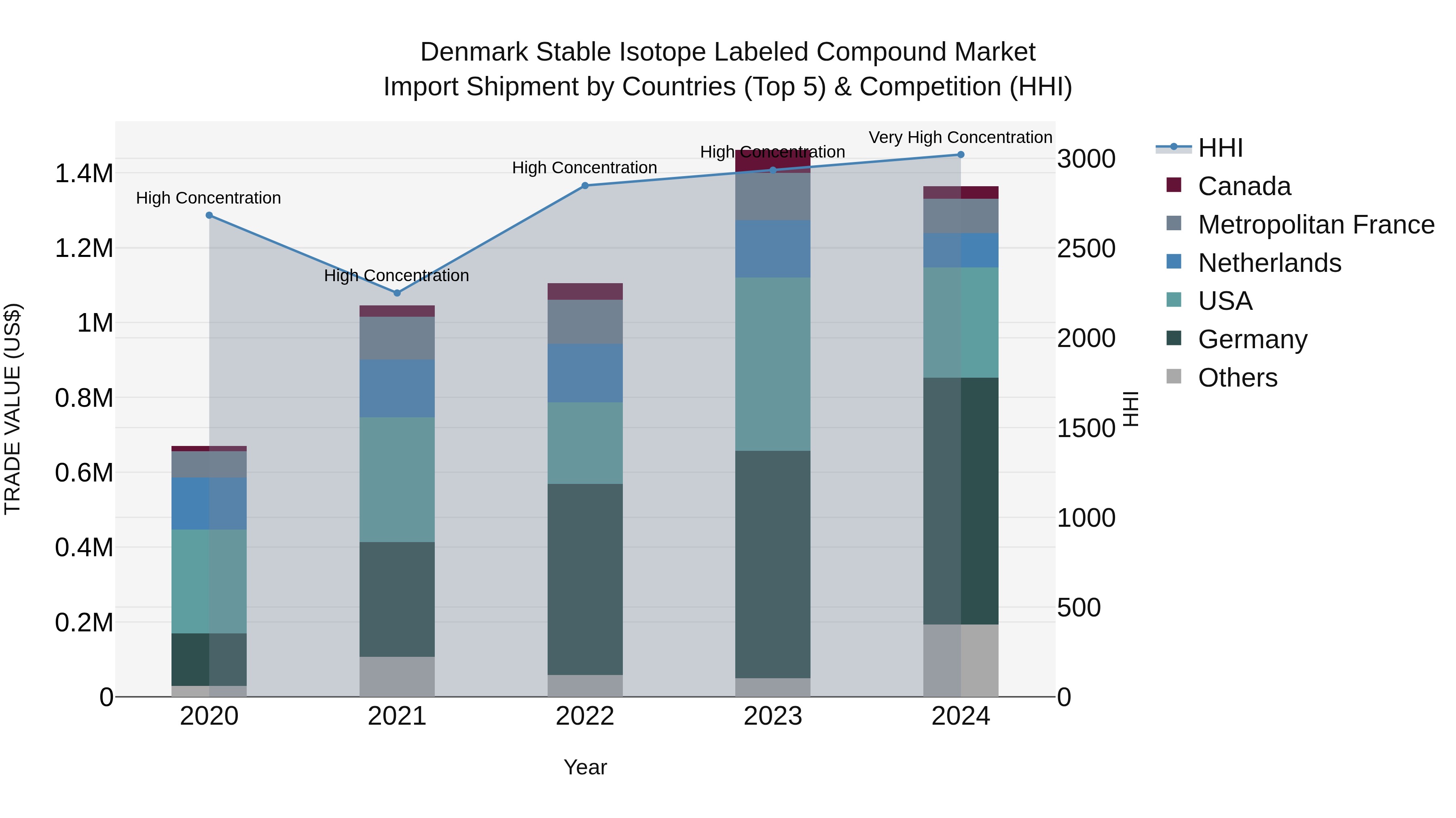 Denmark Stable Isotope Labeled Compound Market Top 5 Importing Countries and Market Competition (HHI) Analysis