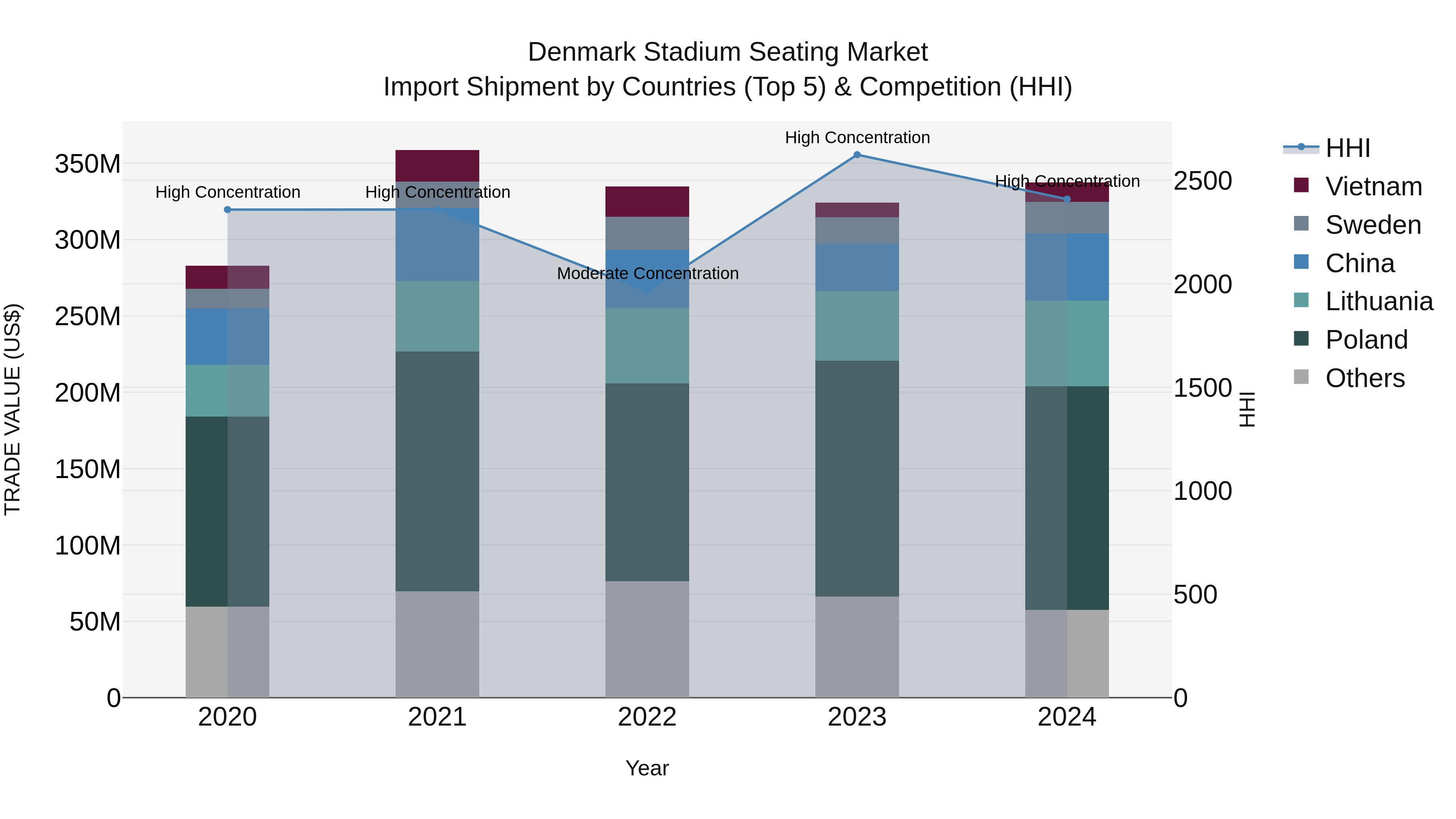 Denmark Stadium Seating Market Top 5 Importing Countries and Market Competition (HHI) Analysis