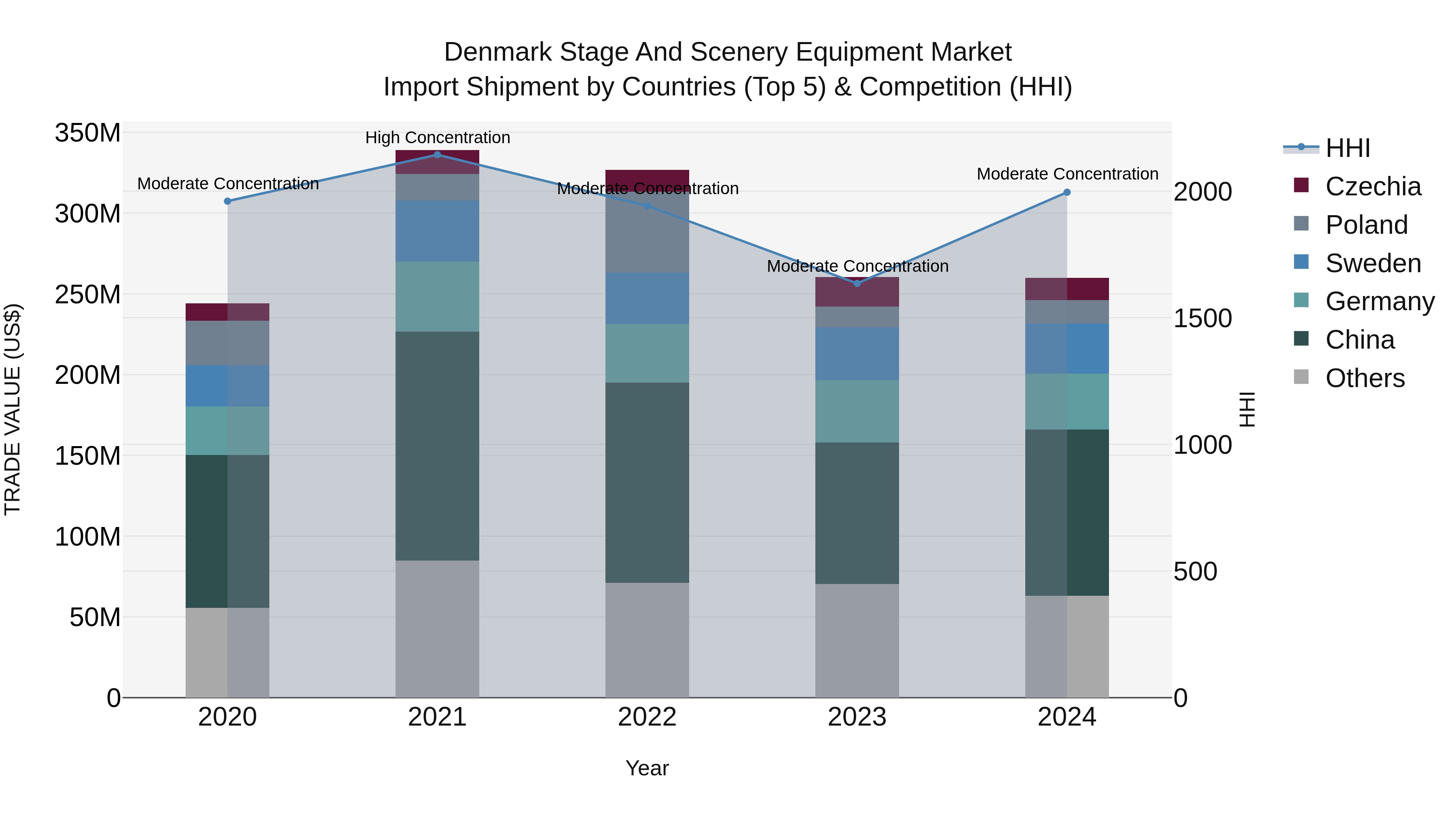 Denmark Stage and Scenery Equipment Market Top 5 Importing Countries and Market Competition (HHI) Analysis