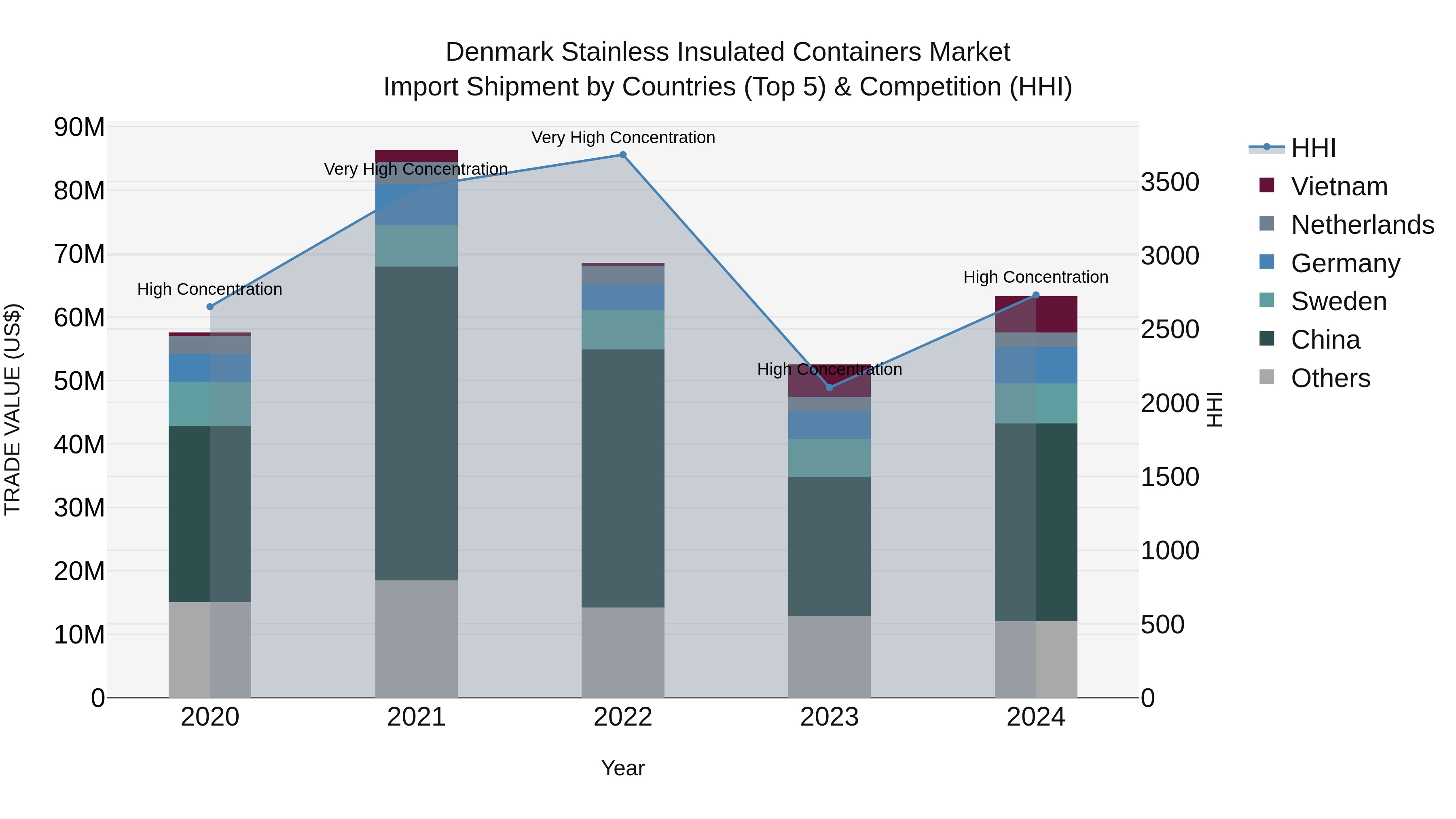 Denmark Stainless Insulated Containers Market Top 5 Importing Countries and Market Competition (HHI) Analysis