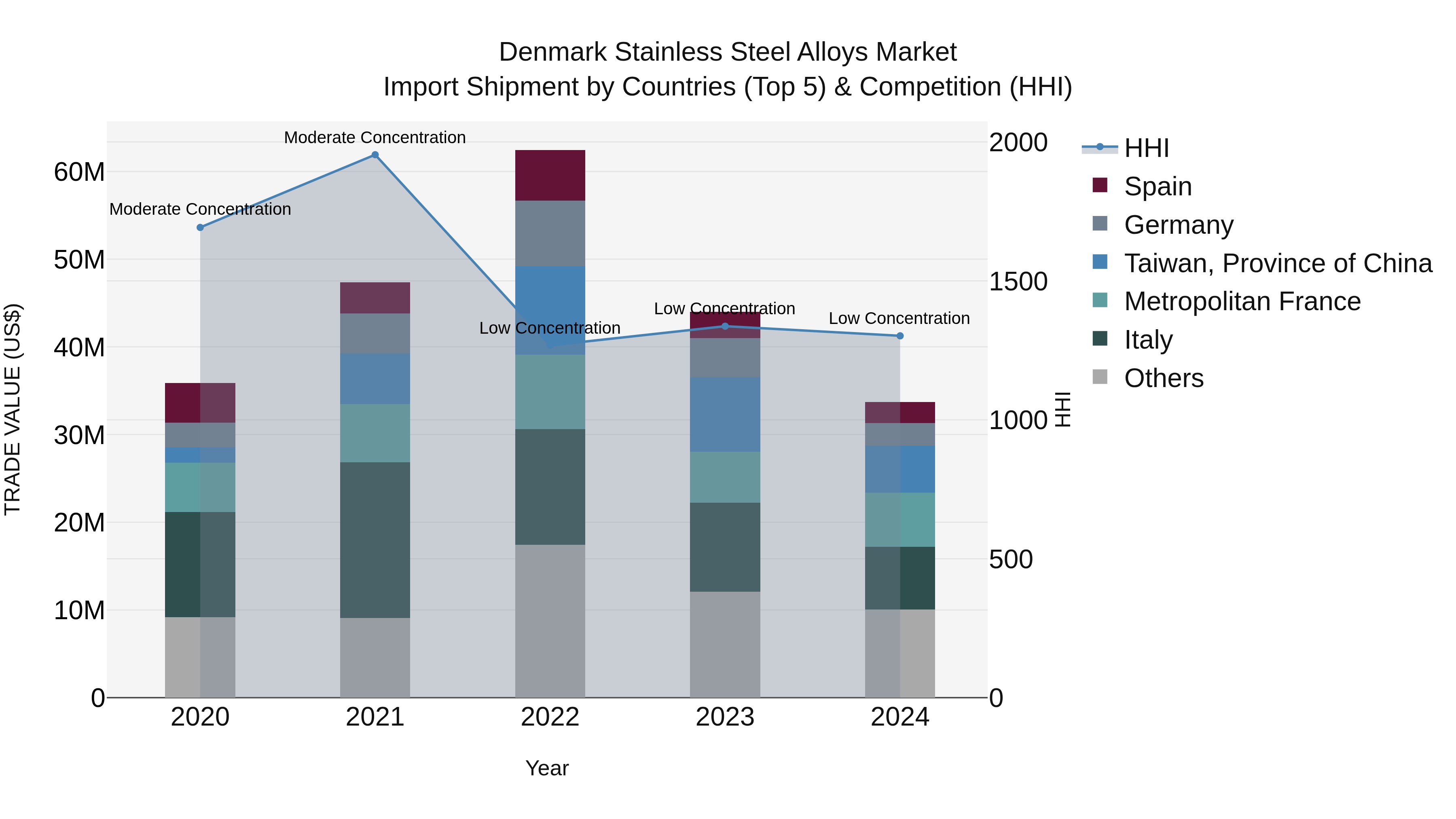 Denmark Stainless Steel Alloys Market Top 5 Importing Countries and Market Competition (HHI) Analysis