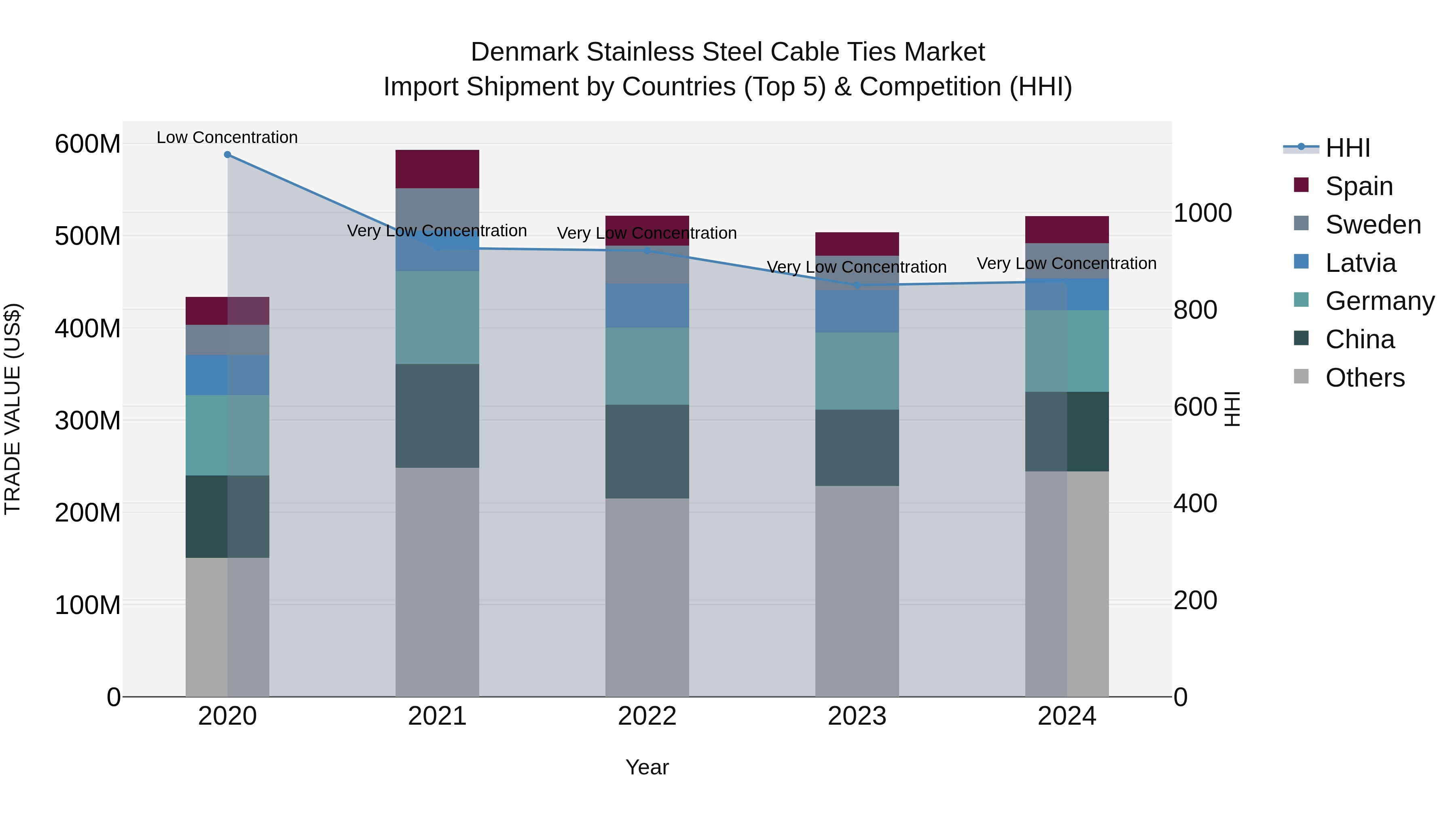 Denmark Stainless Steel Cable Ties Market Top 5 Importing Countries and Market Competition (HHI) Analysis