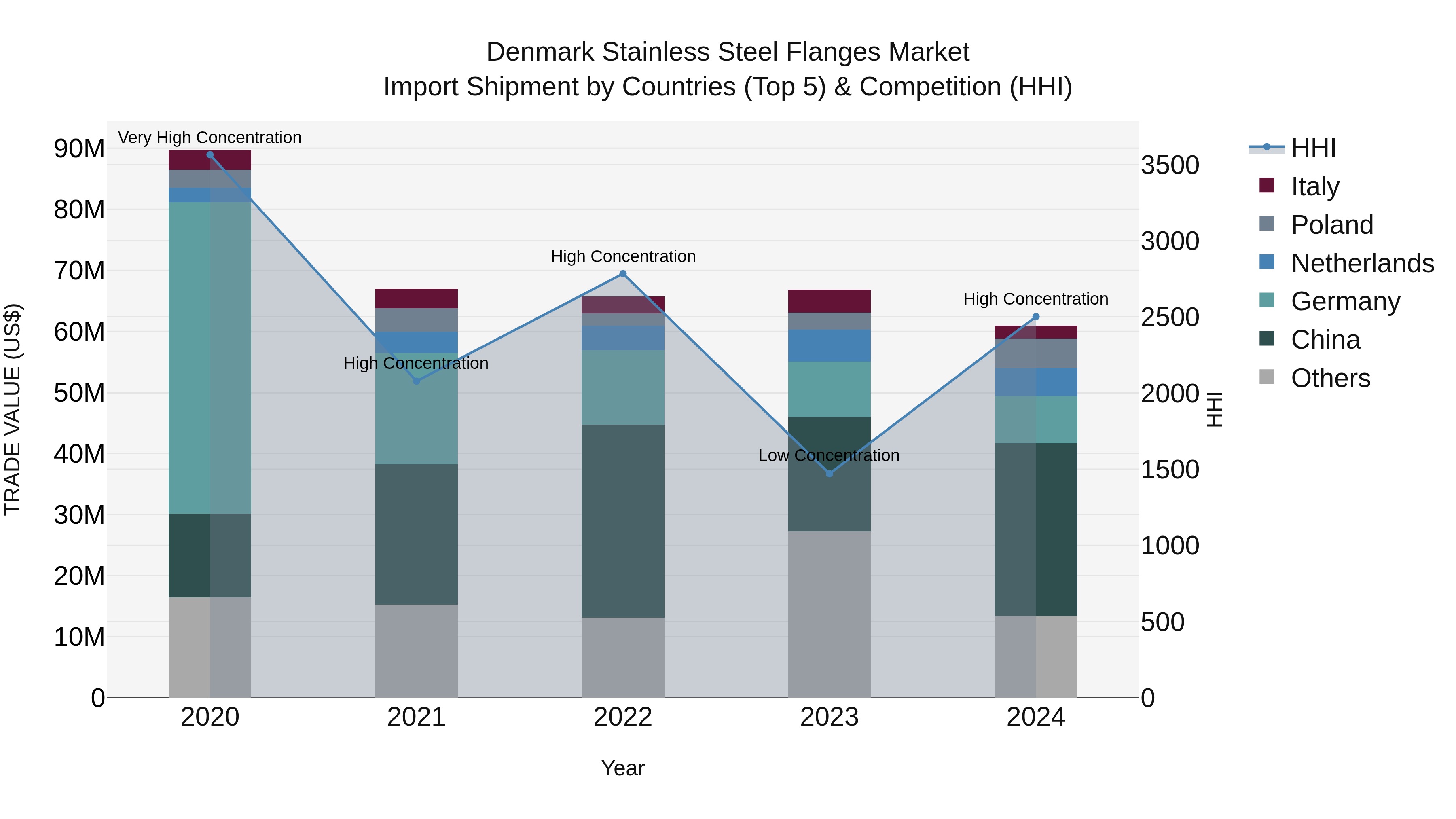 Denmark Stainless Steel Flanges Market Top 5 Importing Countries and Market Competition (HHI) Analysis