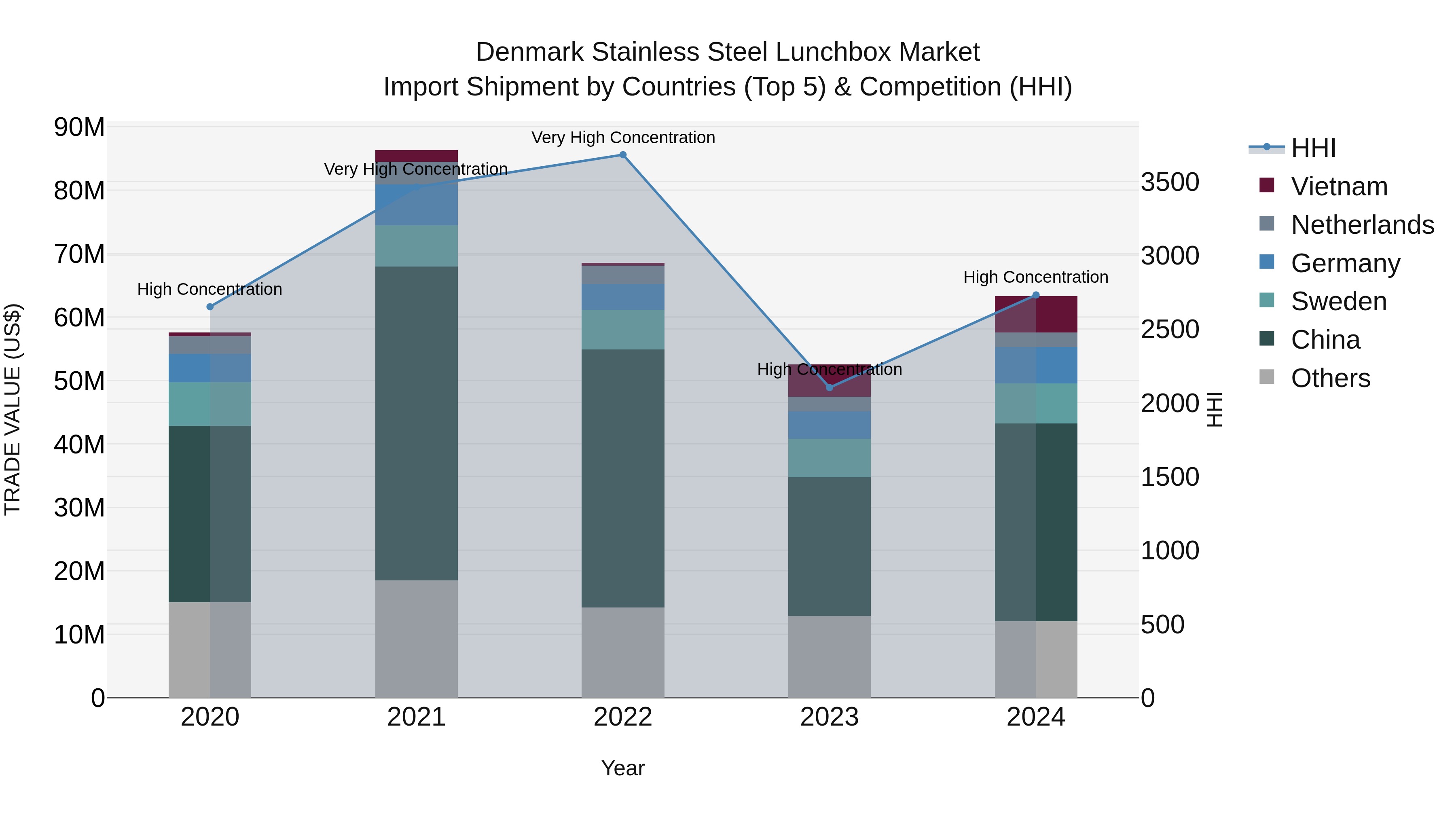 Denmark Stainless Steel Lunchbox Market Top 5 Importing Countries and Market Competition (HHI) Analysis