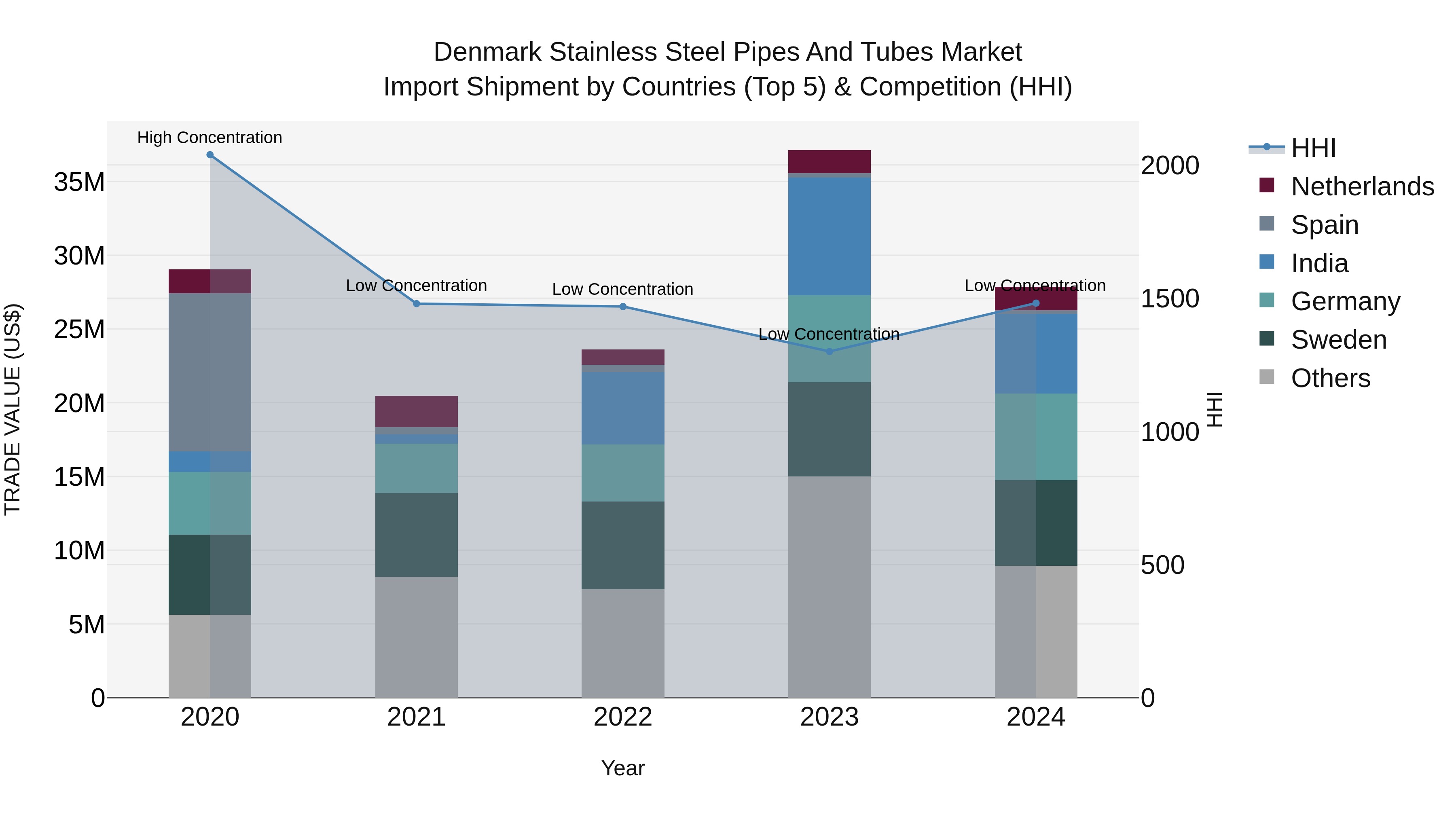 Denmark Stainless Steel Pipes and Tubes Market Top 5 Importing Countries and Market Competition (HHI) Analysis