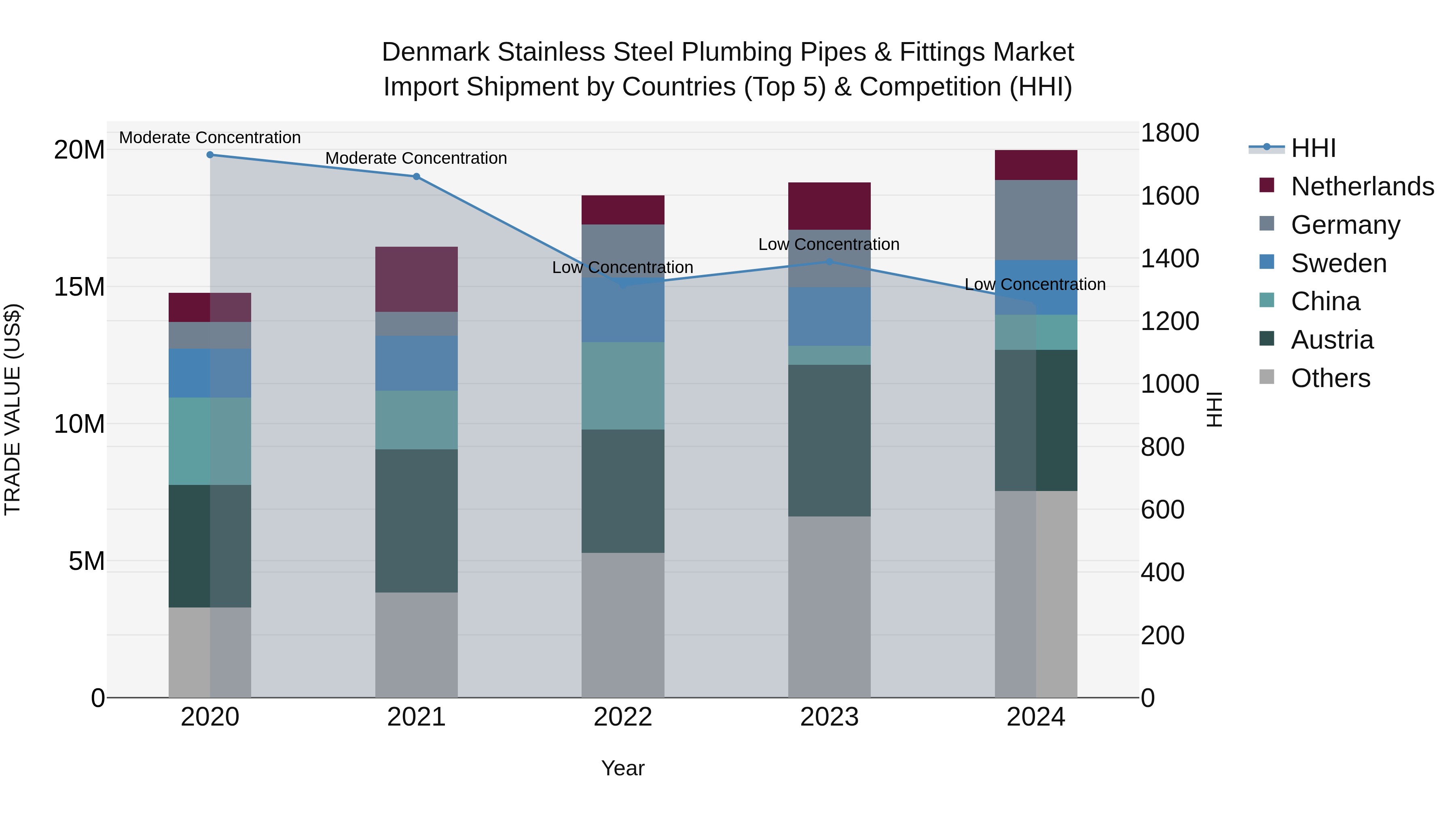 Denmark Stainless Steel Plumbing Pipes & Fittings Market Top 5 Importing Countries and Market Competition (HHI) Analysis
