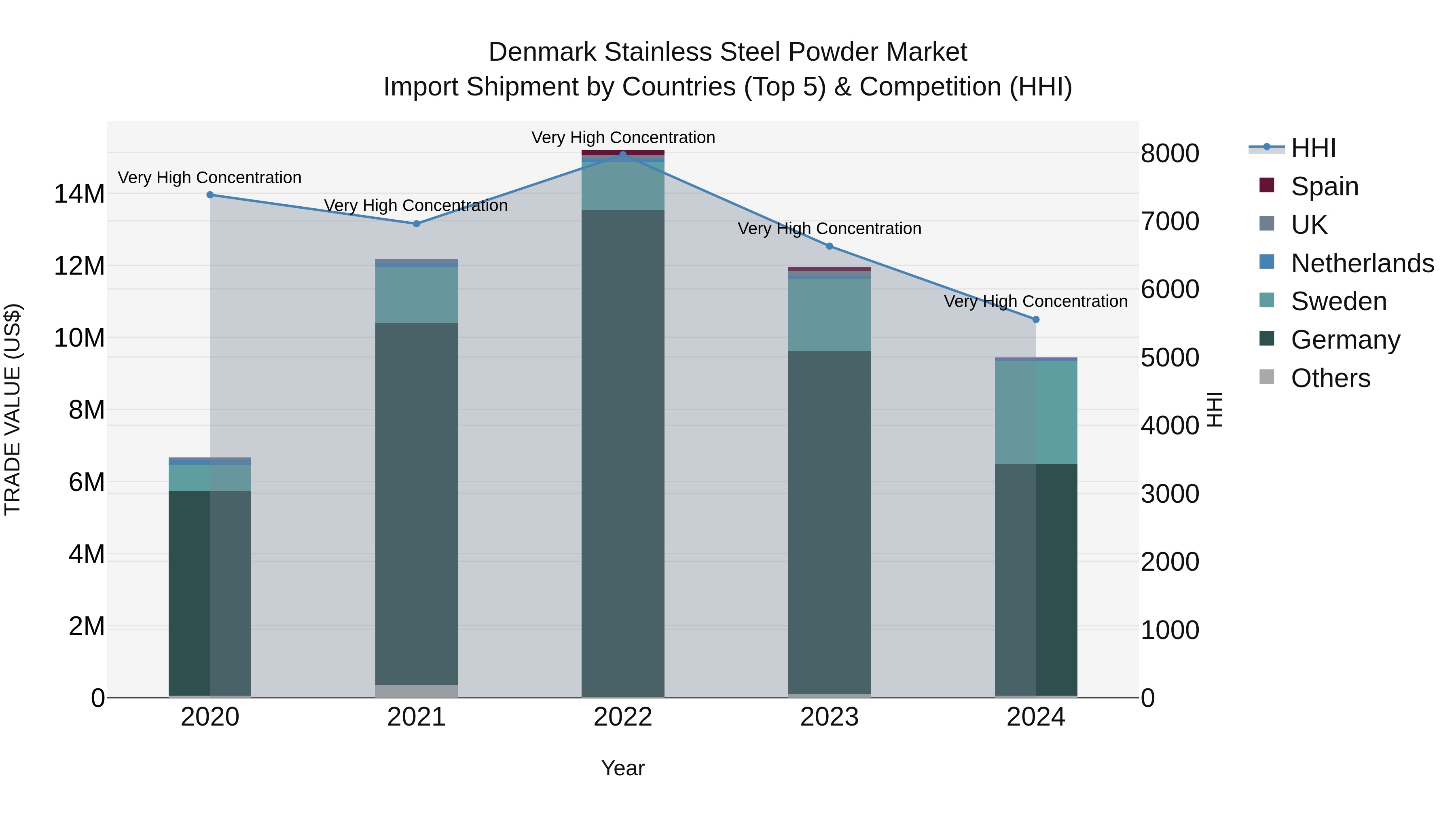 Denmark Stainless Steel Powder Market Top 5 Importing Countries and Market Competition (HHI) Analysis
