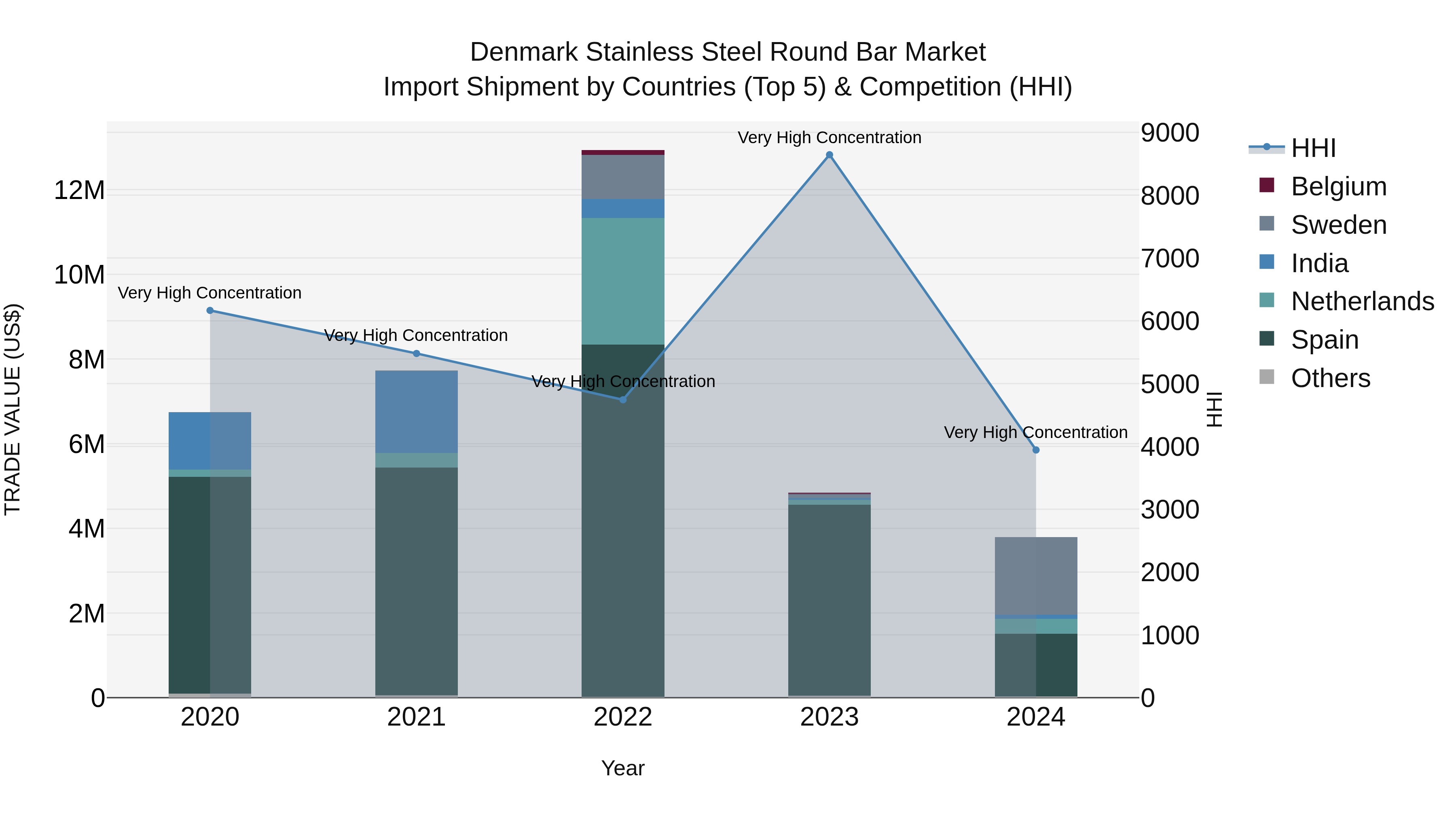 Denmark Stainless Steel Round Bar Market Top 5 Importing Countries and Market Competition (HHI) Analysis