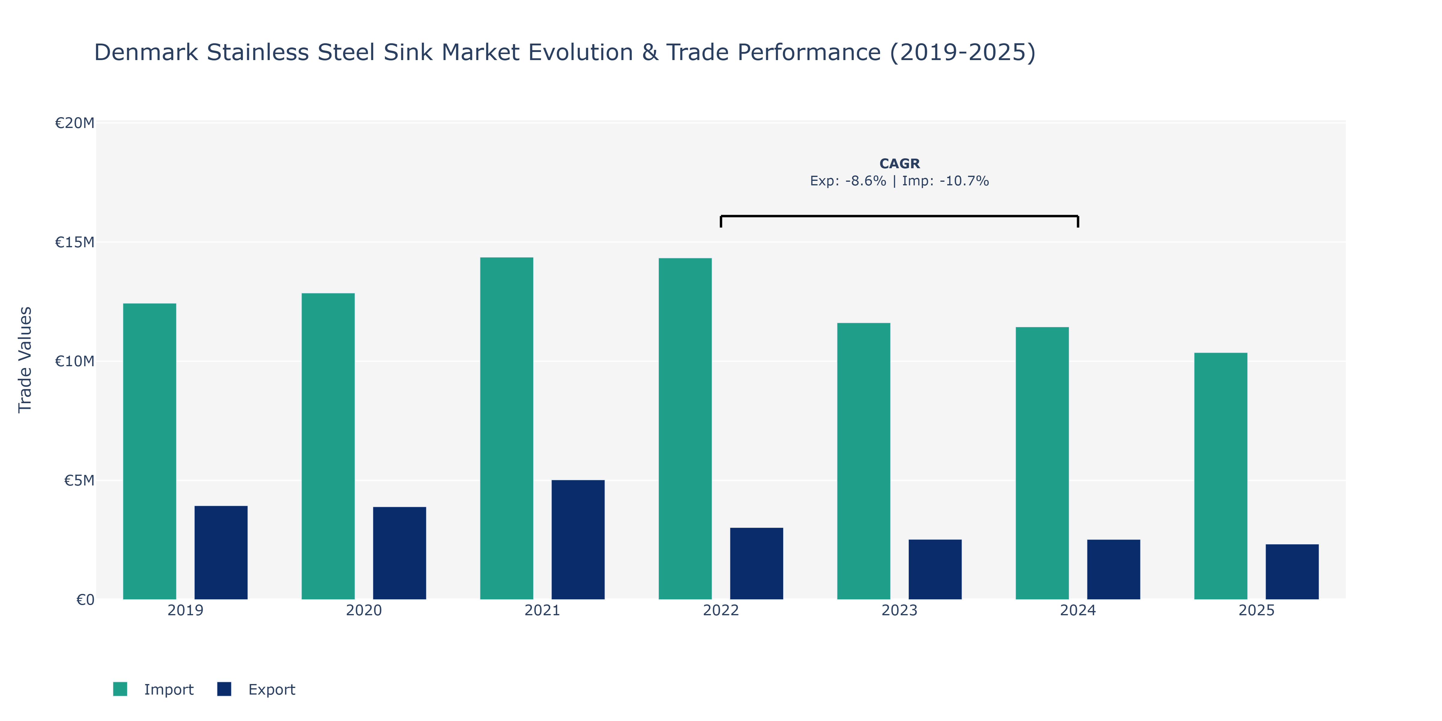 Denmark Stainless Steel Sink Market: Production & Trade Performance (2019-2025)