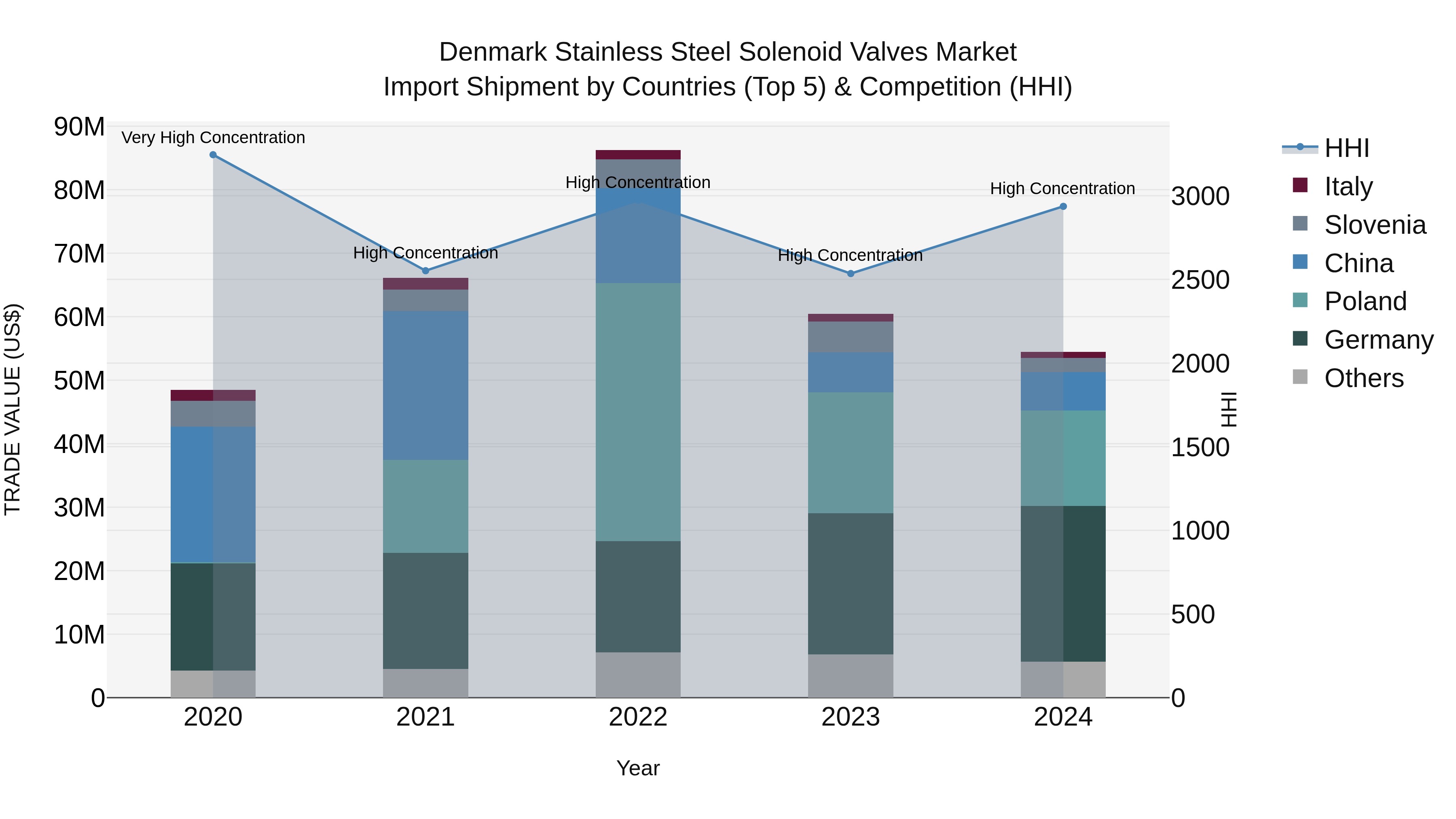 Denmark Stainless Steel Solenoid Valves Market Top 5 Importing Countries and Market Competition (HHI) Analysis