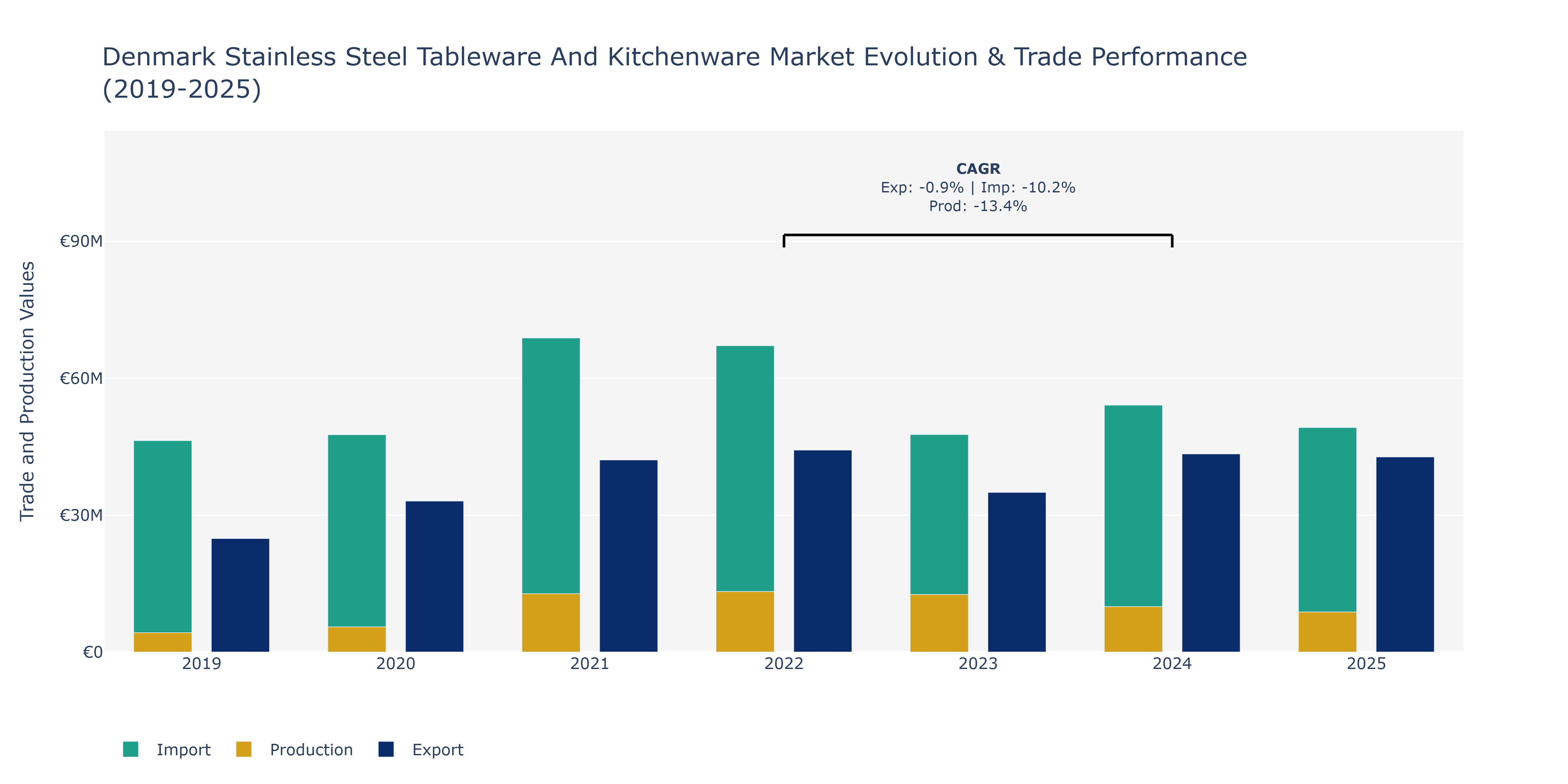 Denmark Stainless Steel Tableware And Kitchenware Market: Production & Trade Performance (2019-2025)