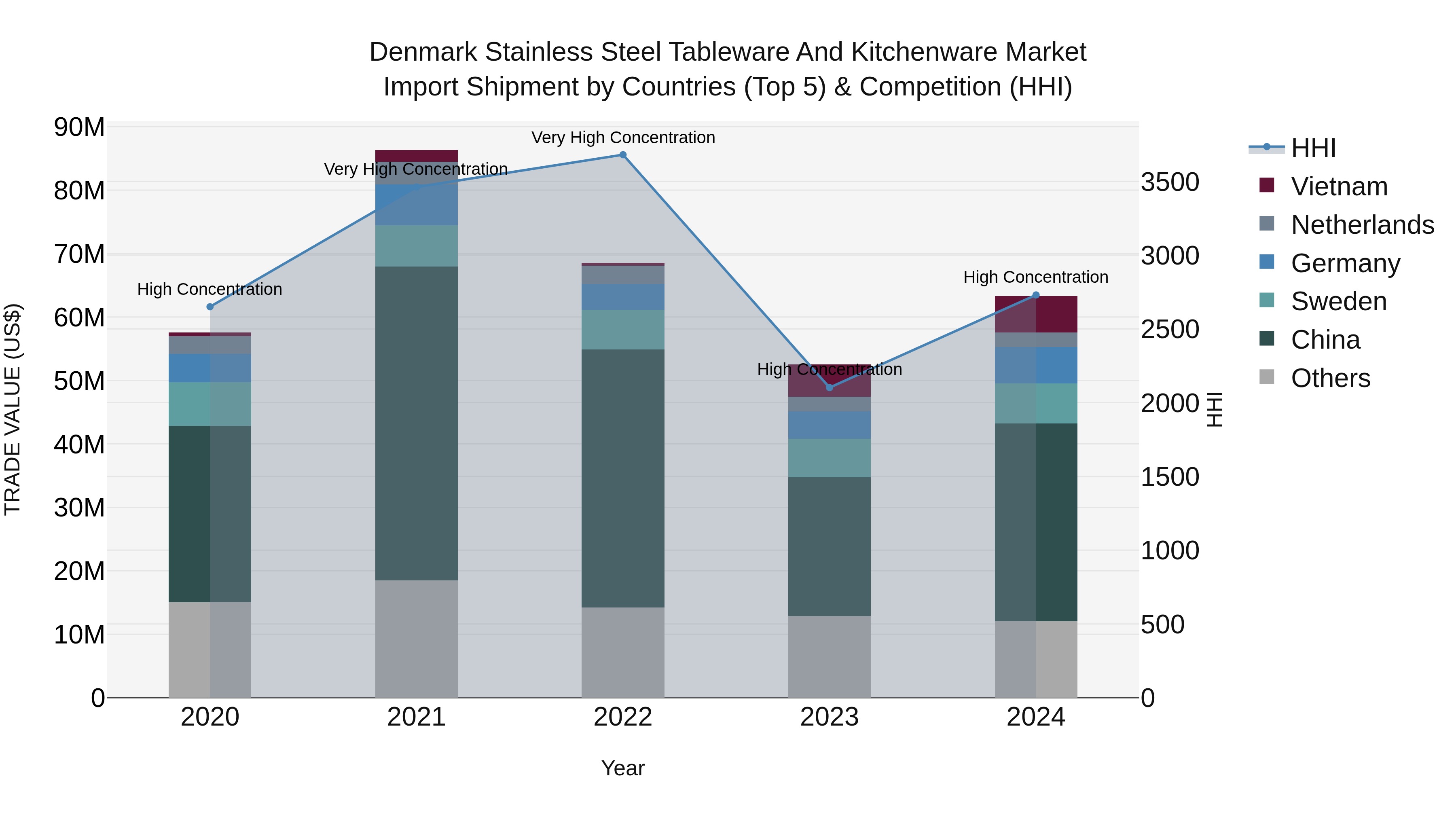 Denmark Stainless Steel Tableware and Kitchenware Market Top 5 Importing Countries and Market Competition (HHI) Analysis