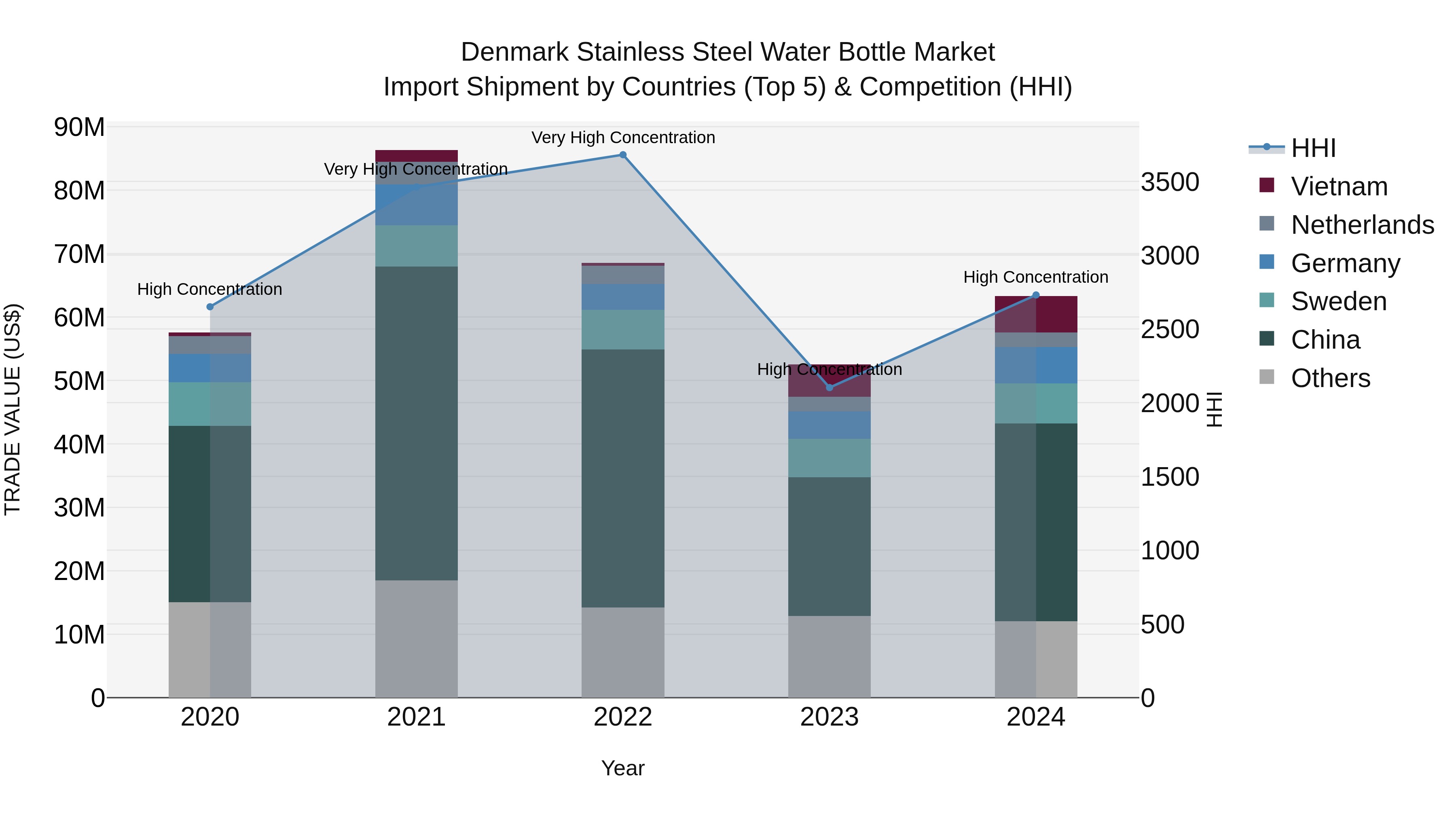 Denmark Stainless Steel Water Bottle Market Top 5 Importing Countries and Market Competition (HHI) Analysis