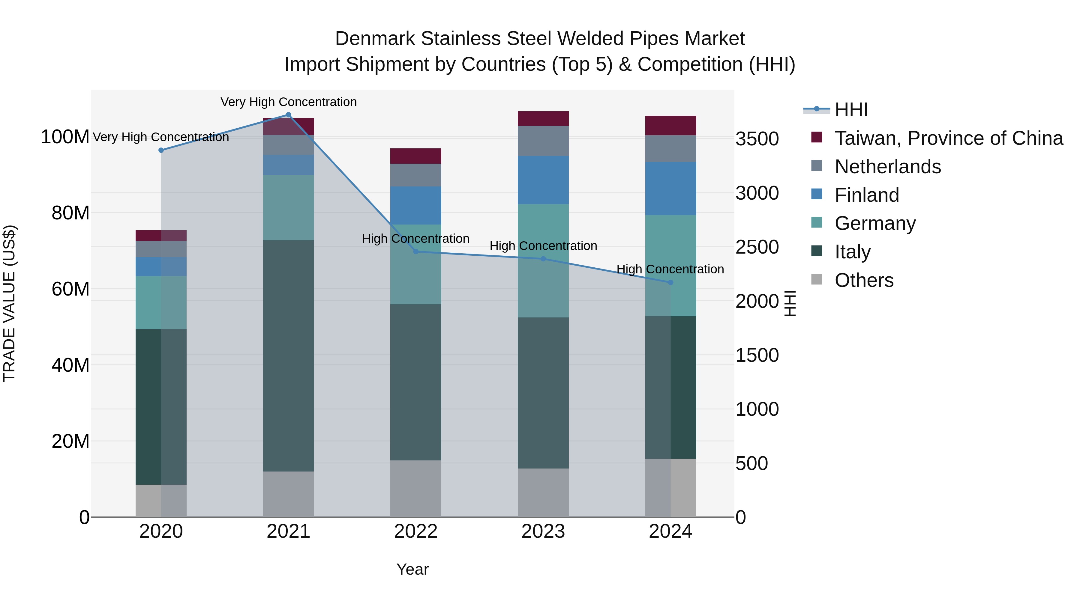Denmark Stainless Steel Welded Pipes Market Top 5 Importing Countries and Market Competition (HHI) Analysis