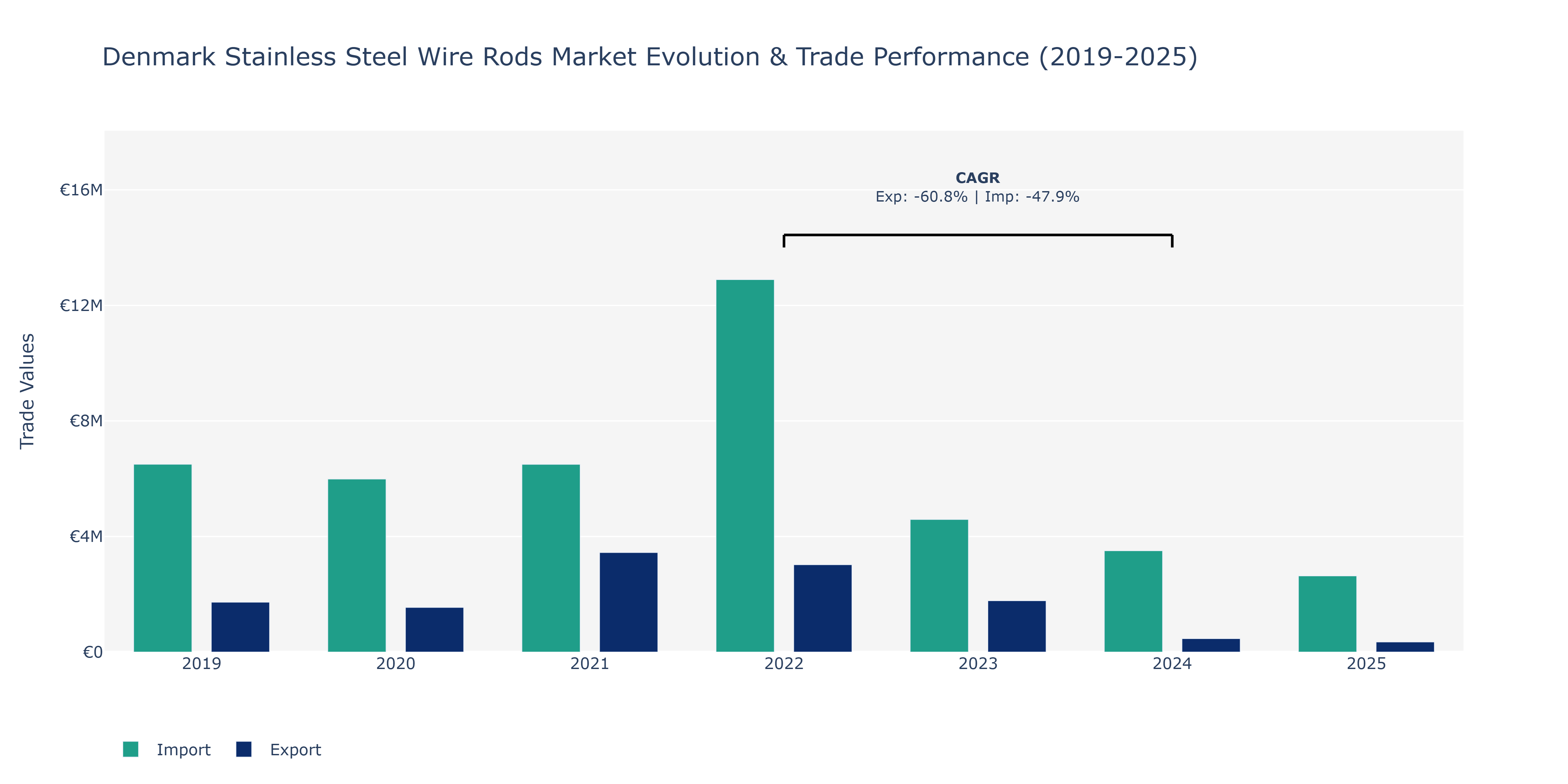 Denmark Stainless Steel Wire Rods Market: Production & Trade Performance (2019-2025)