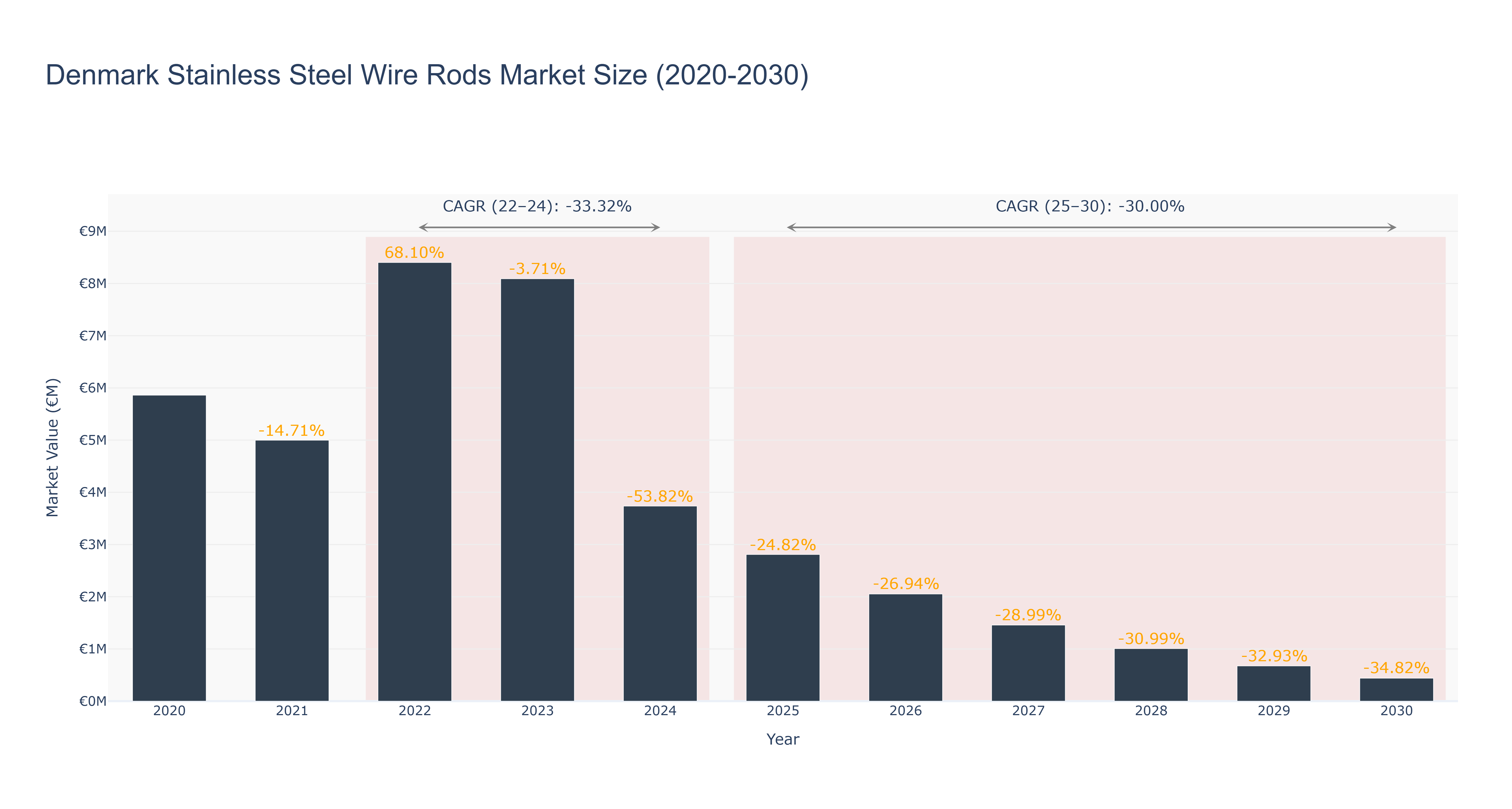 Denmark Stainless Steel Wire Rods Market Size (2020-2030)