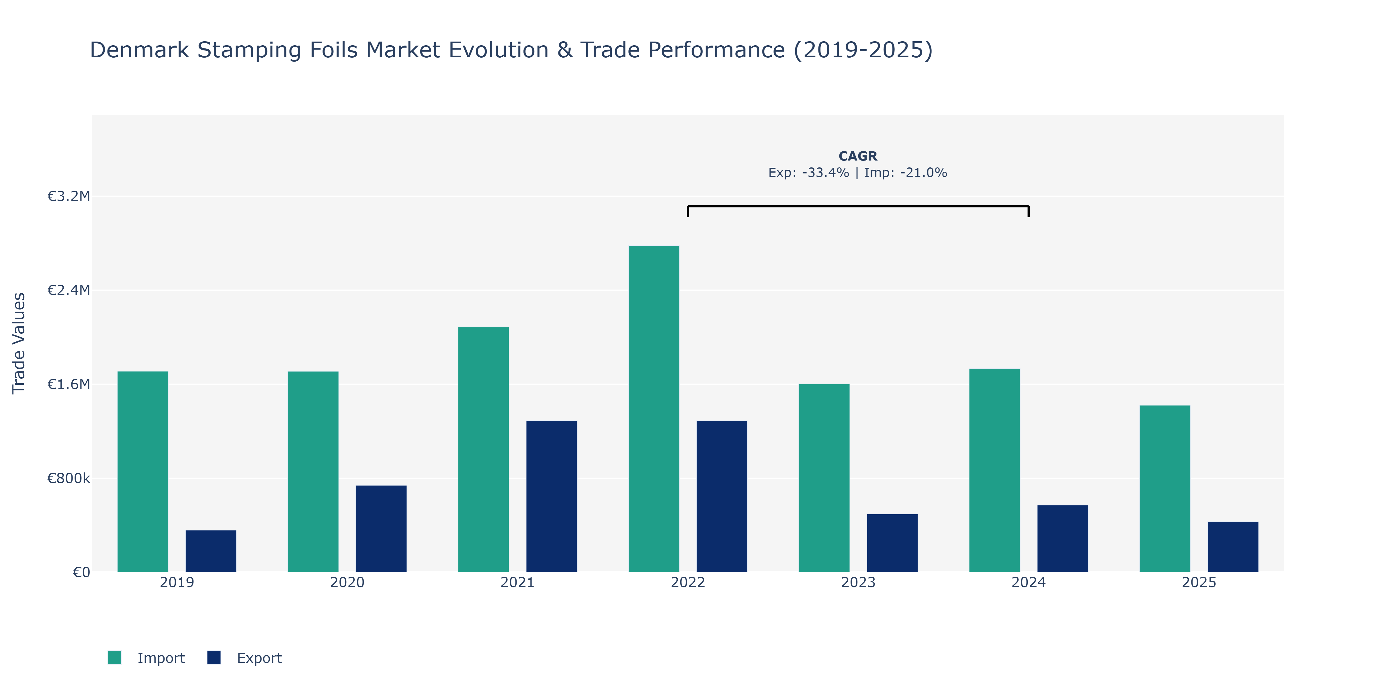 Denmark Stamping Foils Market: Production & Trade Performance (2019-2025)