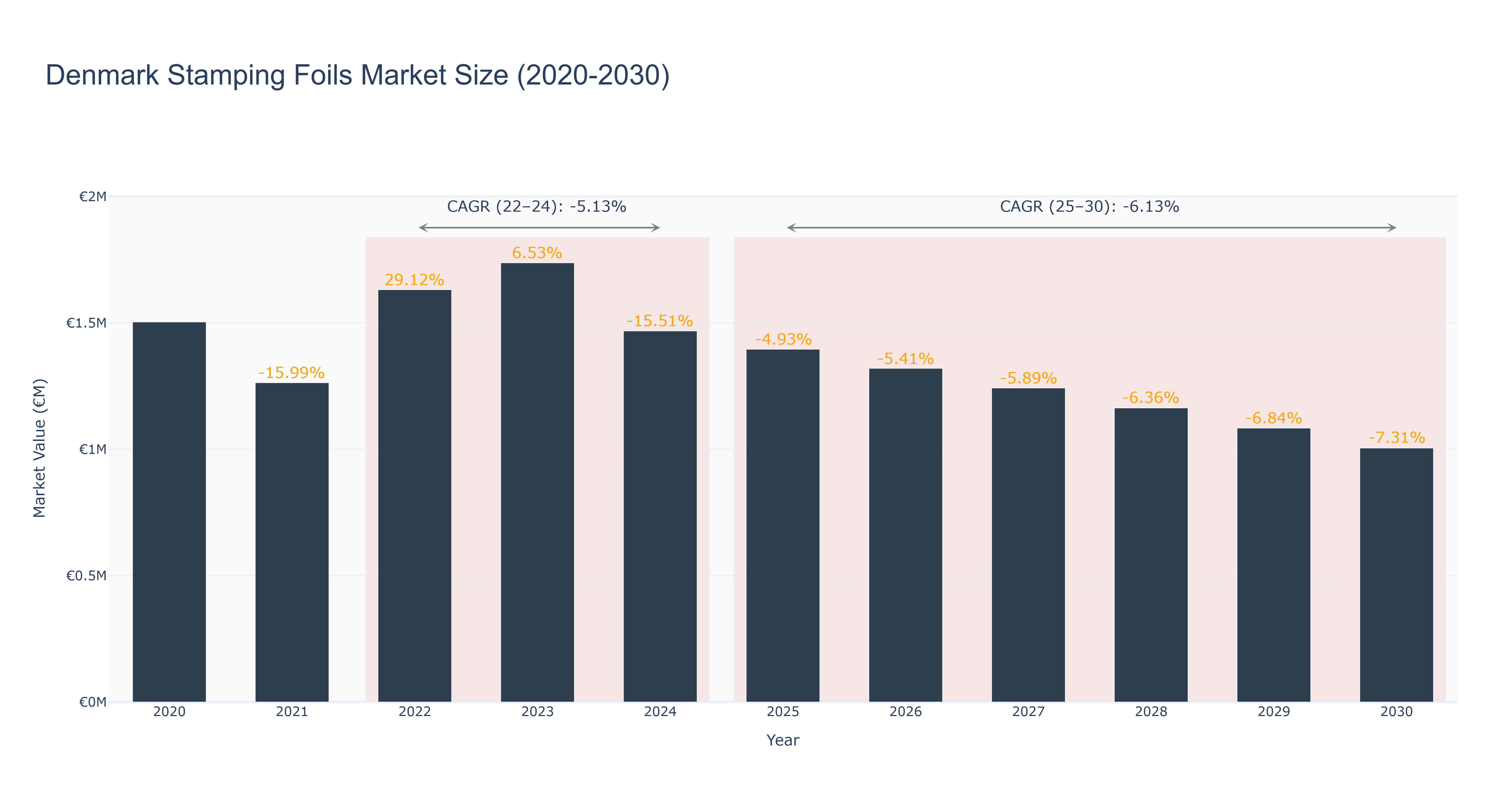 Denmark Stamping Foils Market Size (2020-2030)