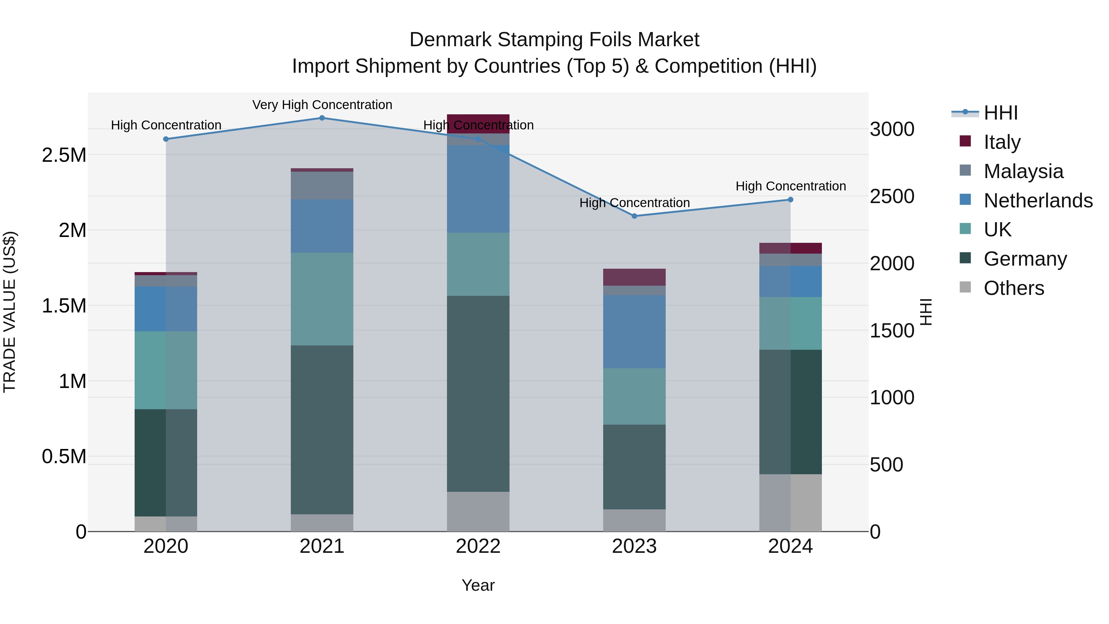 Denmark Stamping Foils Market Top 5 Importing Countries and Market Competition (HHI) Analysis