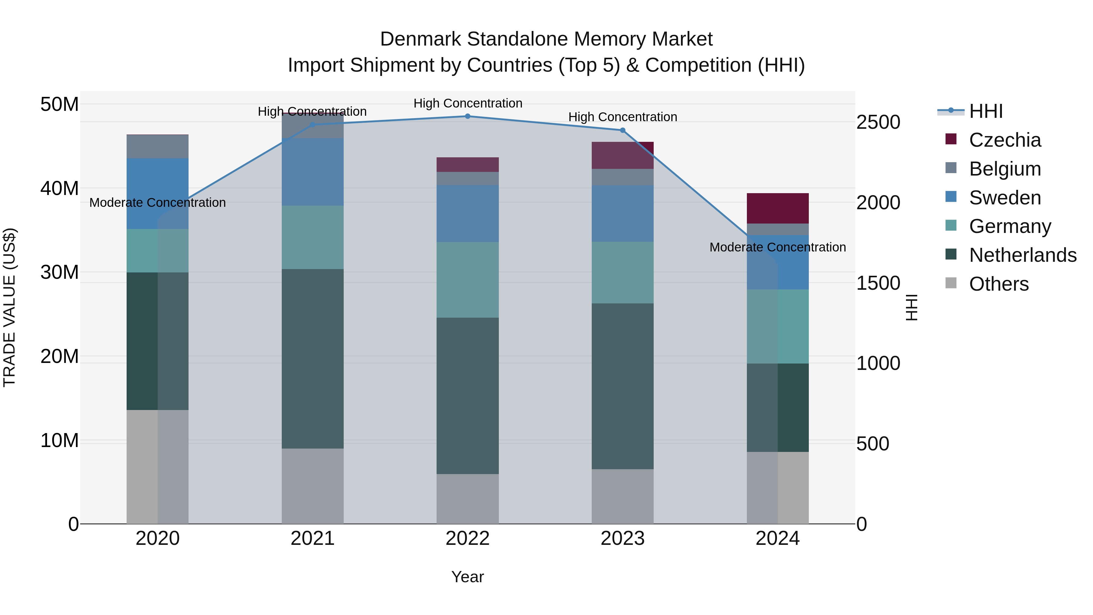 Denmark Standalone Memory Market Top 5 Importing Countries and Market Competition (HHI) Analysis