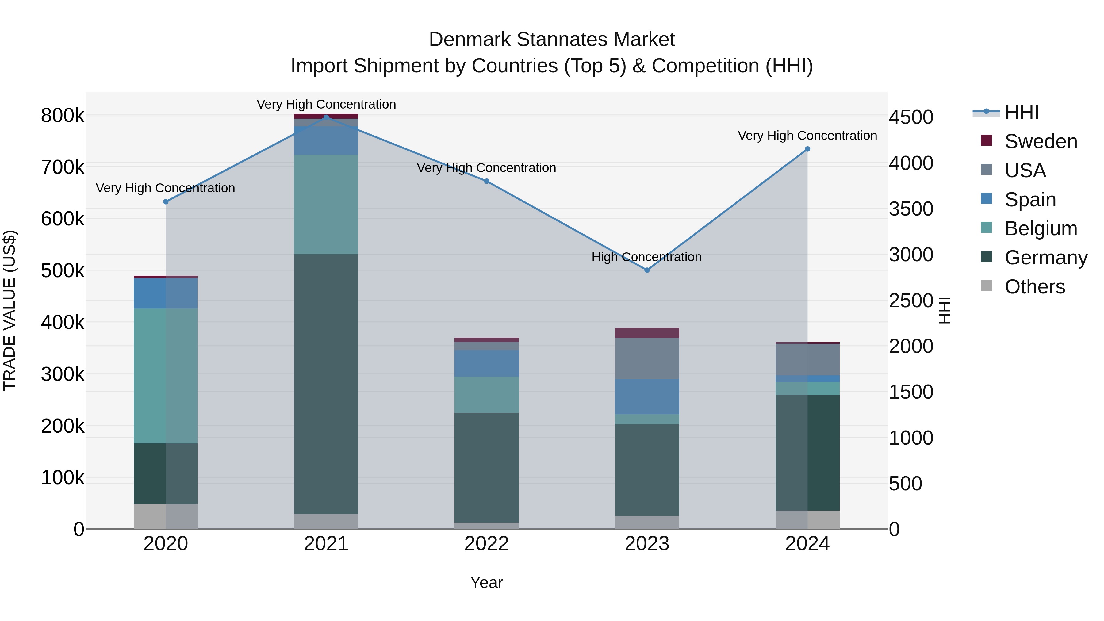 Denmark Stannates Market Top 5 Importing Countries and Market Competition (HHI) Analysis