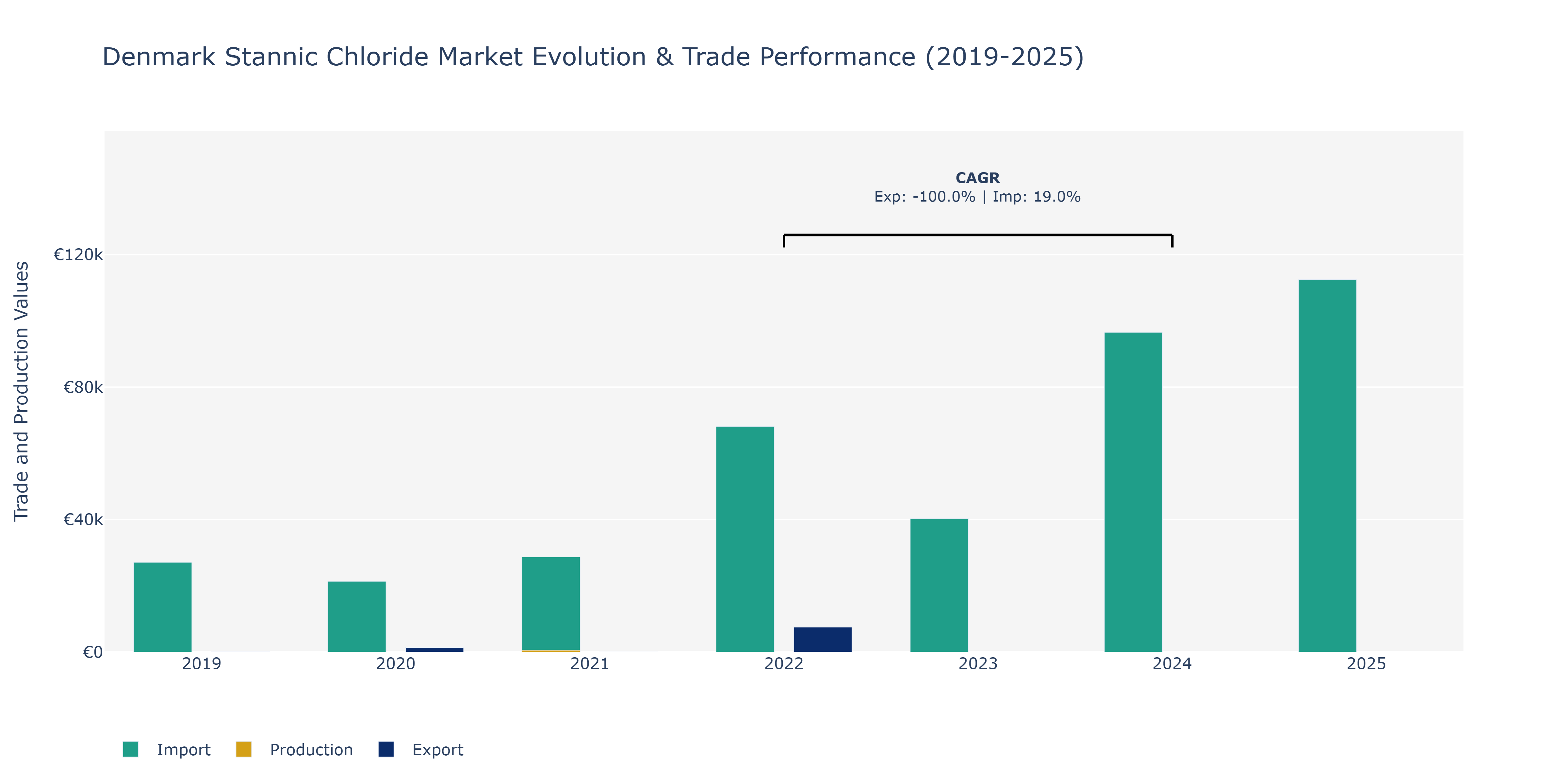 Denmark Stannic Chloride Market: Production & Trade Performance (2019-2025) Size