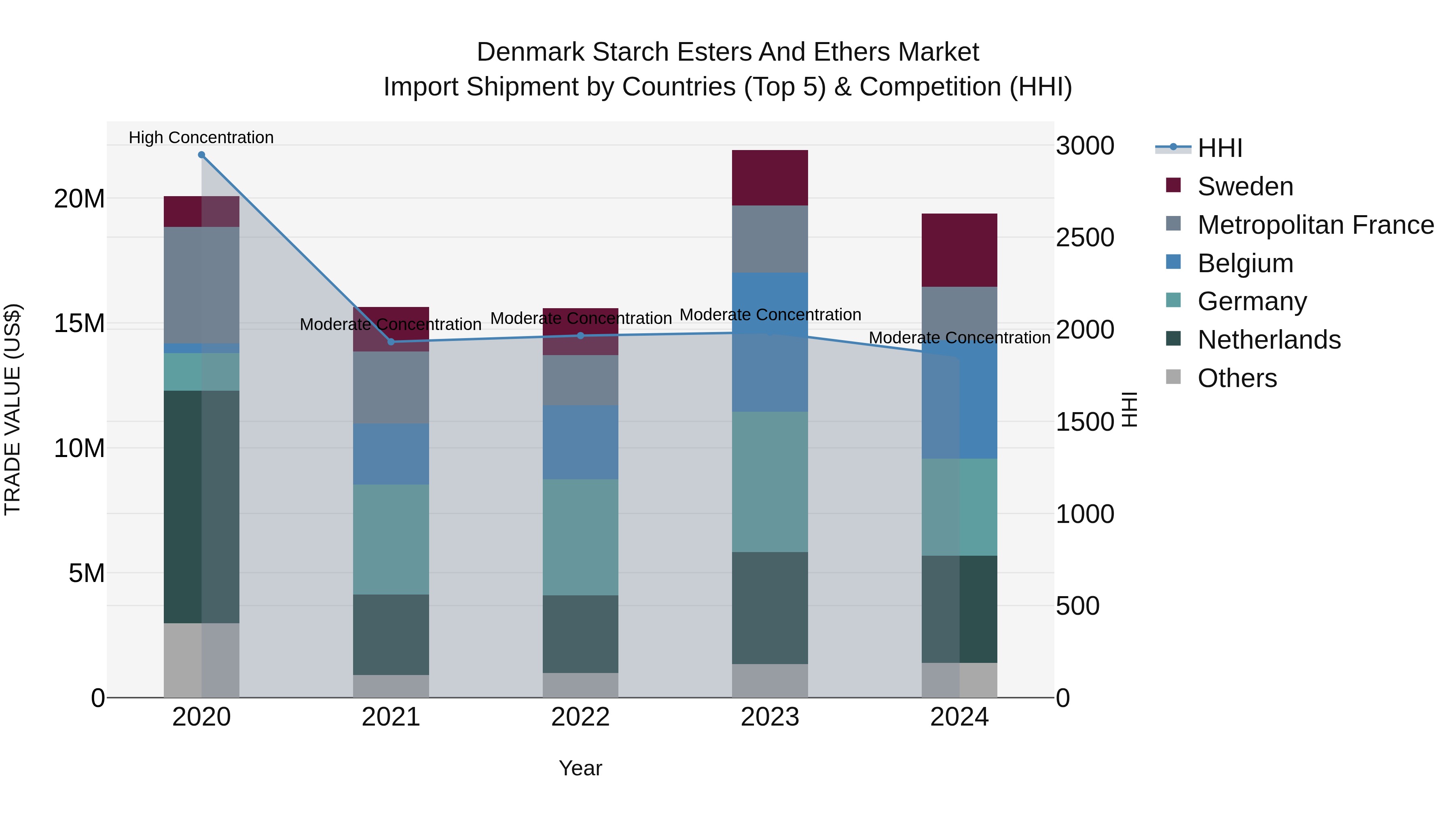 Denmark Starch Esters and Ethers Market Top 5 Importing Countries and Market Competition (HHI) Analysis