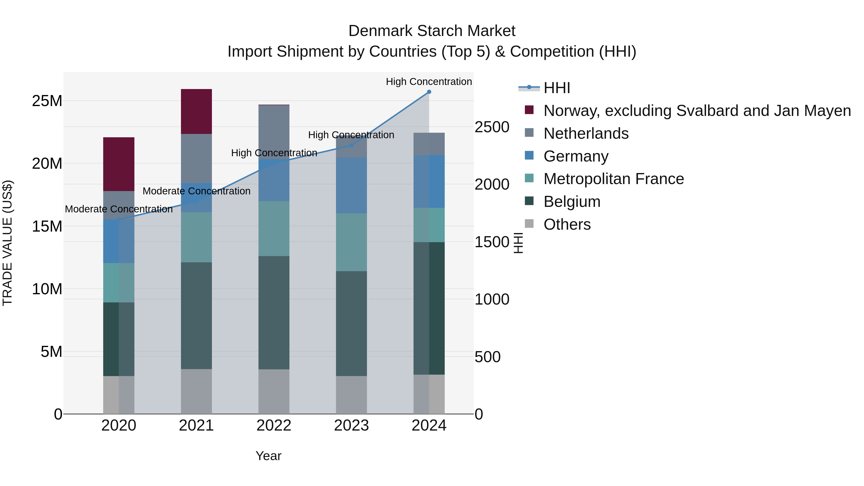 Denmark Starch Market Top 5 Importing Countries and Market Competition (HHI) Analysis