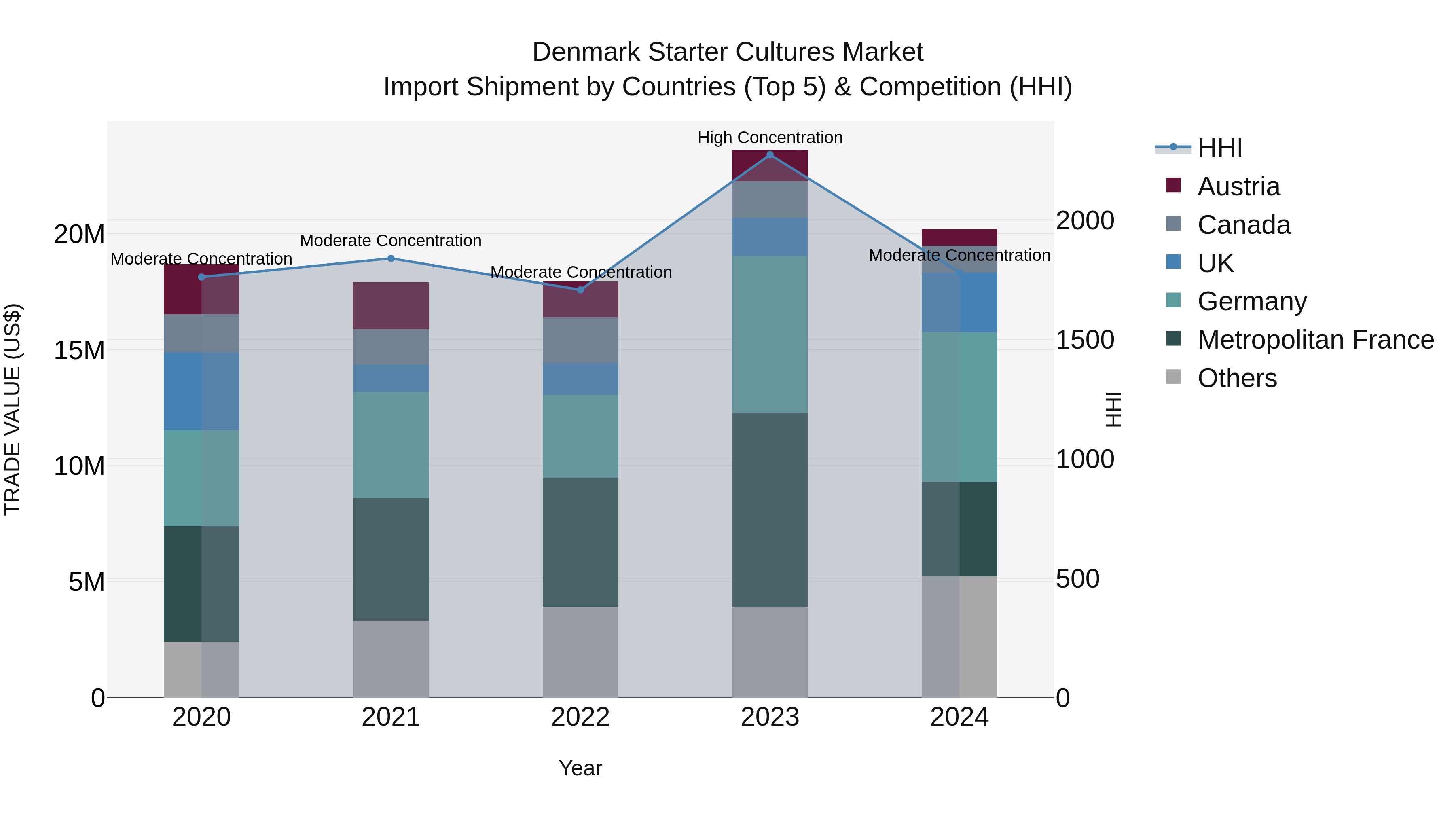 Denmark Starter Cultures Market Top 5 Importing Countries and Market Competition (HHI) Analysis