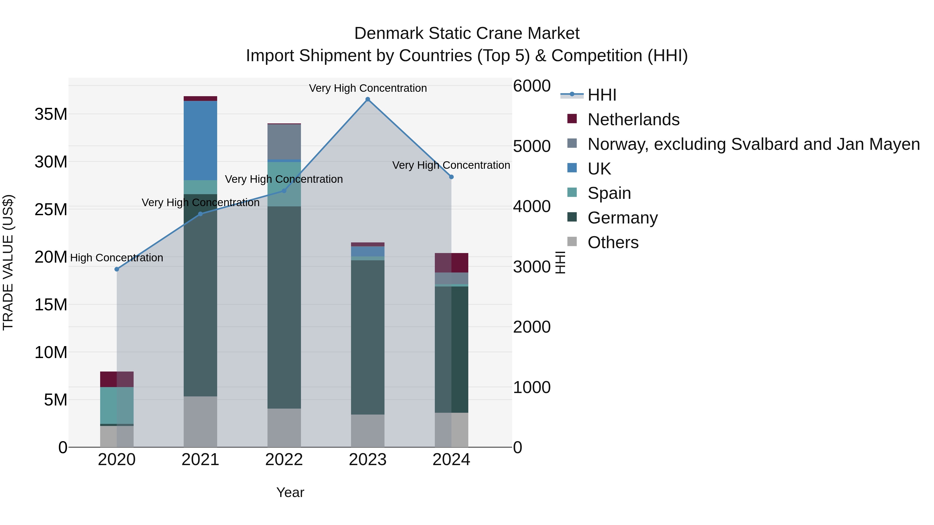 Denmark Static Crane Market Top 5 Importing Countries and Market Competition (HHI) Analysis