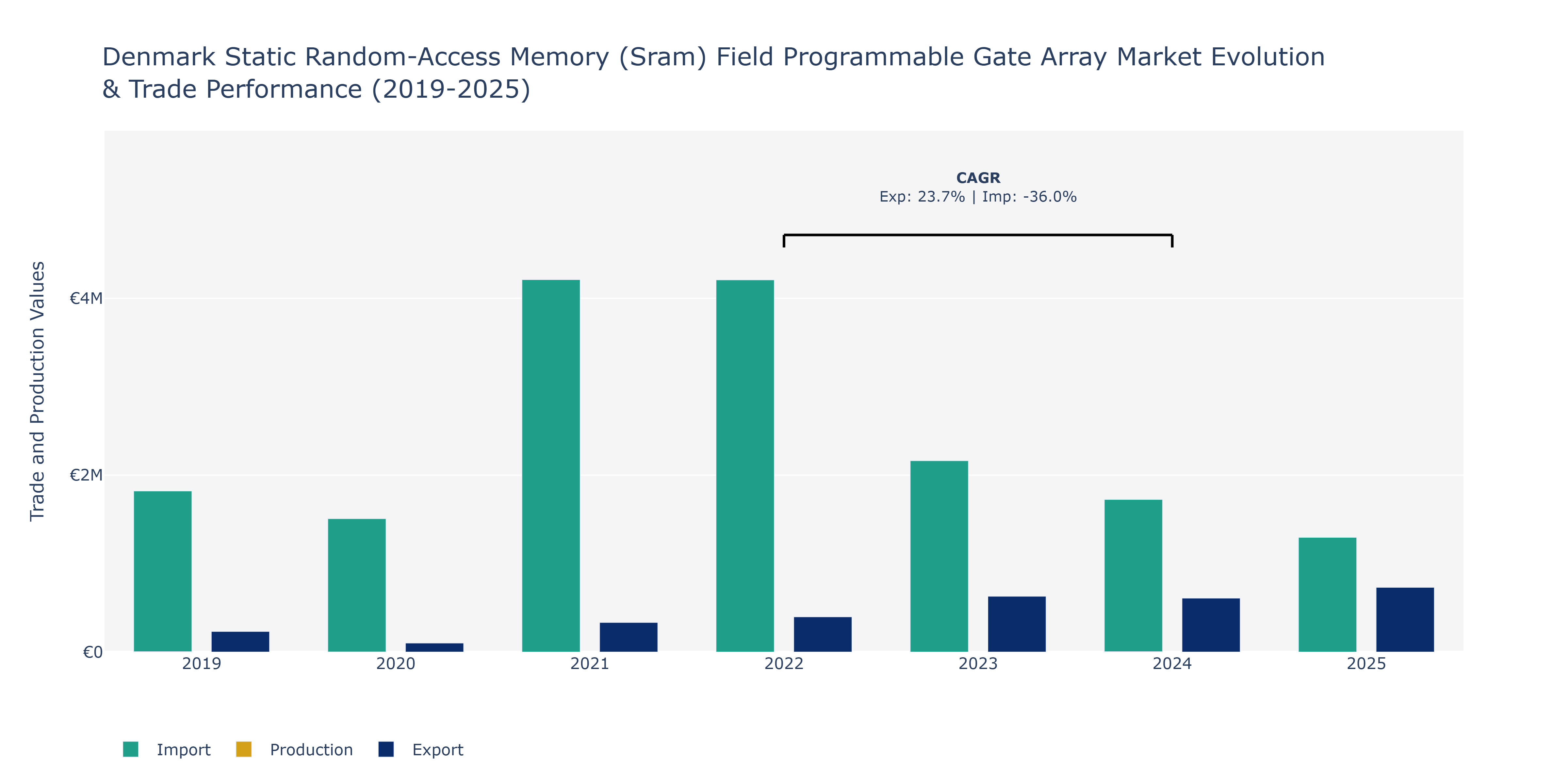 Denmark Static Random-Access Memory (Sram) Field Programmable Gate Array Market: Production & Trade Performance (2019-2025)