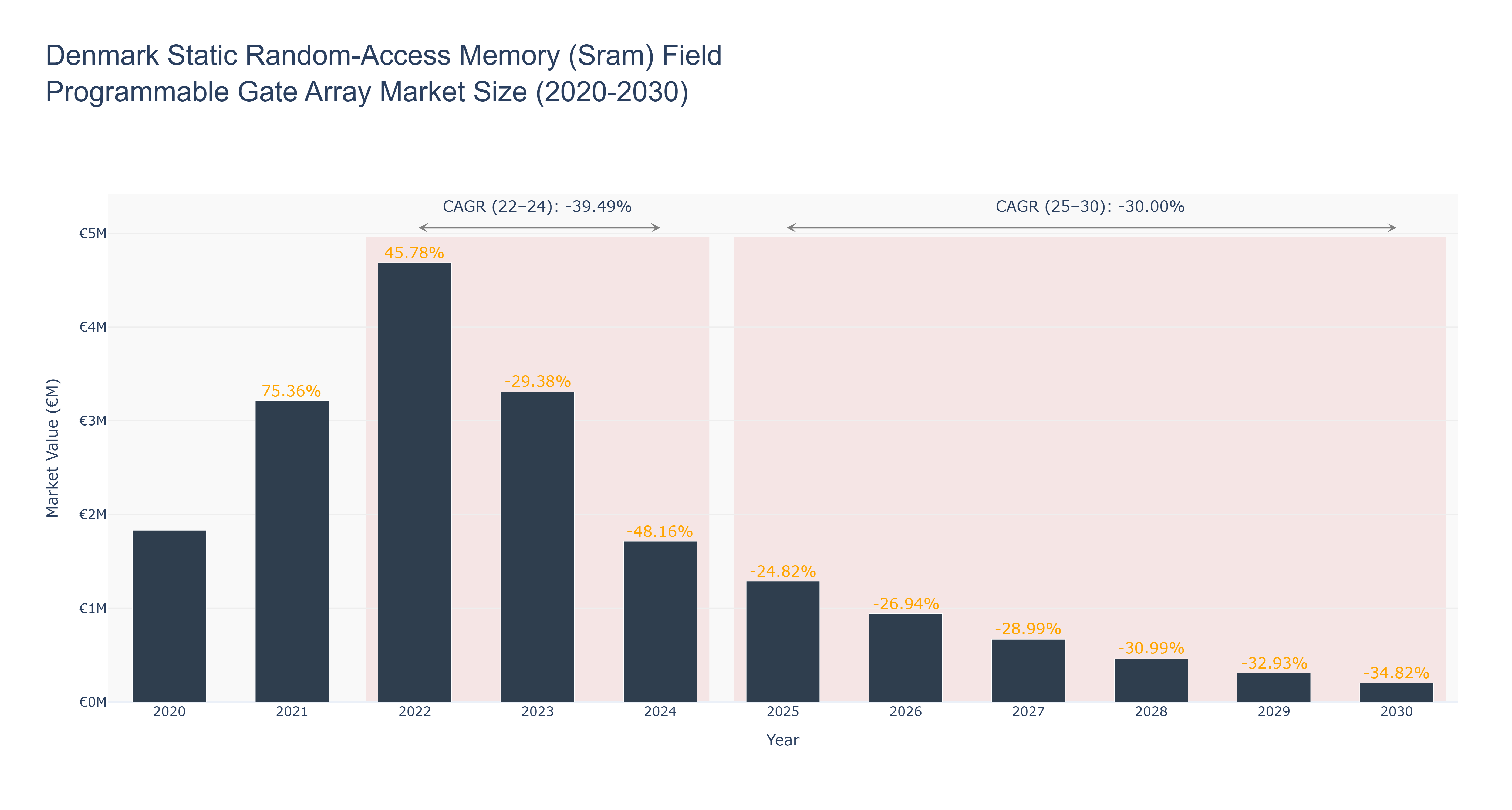 Denmark Static Random-Access Memory (Sram) Field Programmable Gate Array Market Size (2020-2030)