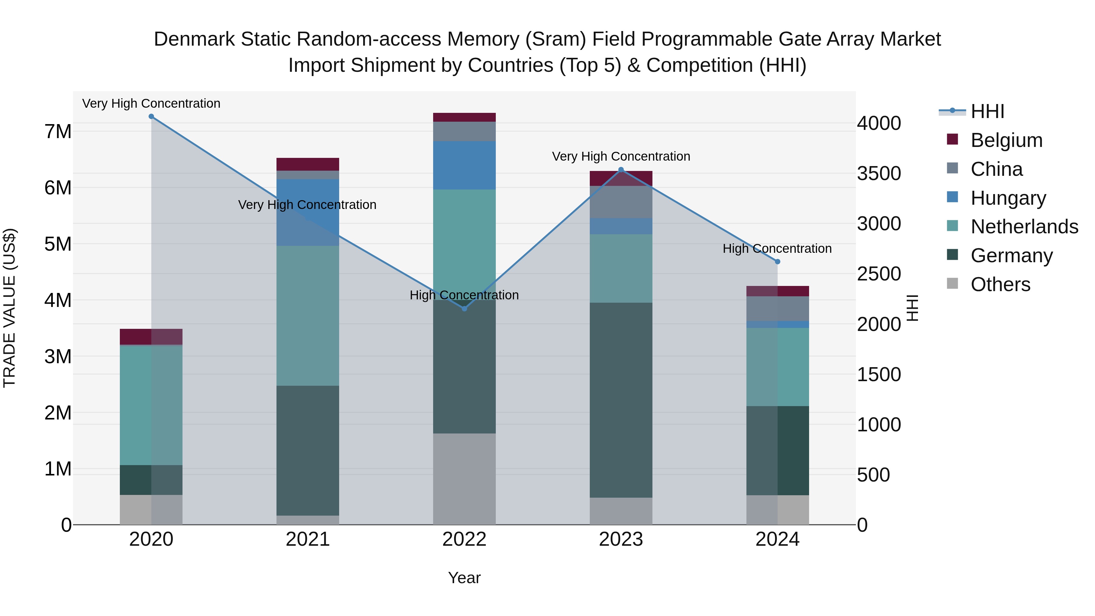 Denmark Static Random-access Memory (Sram) Field Programmable Gate Array Market Top 5 Importing Countries and Market Competition (HHI) Analysis