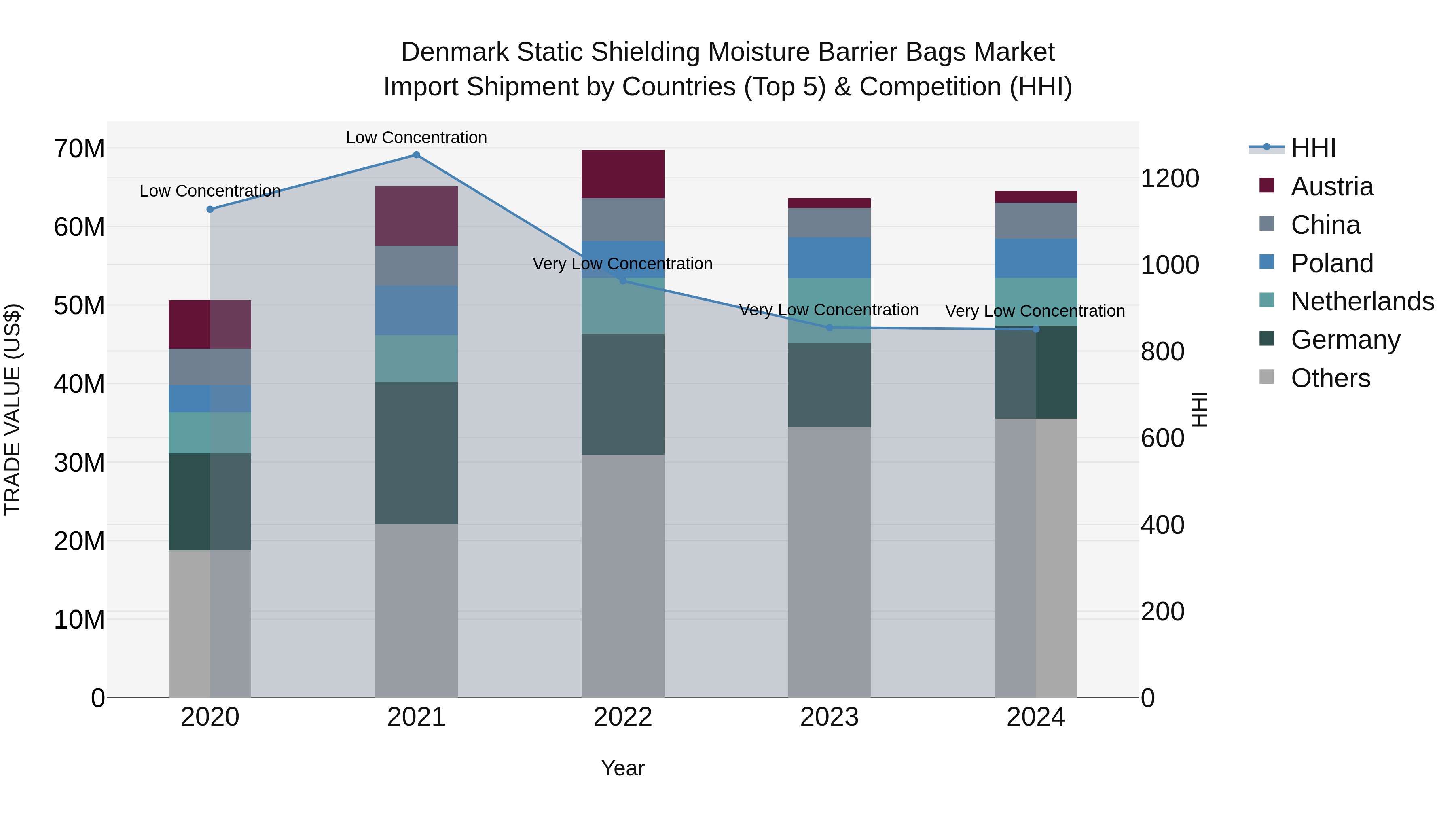 Denmark Static Shielding Moisture Barrier Bags Market Top 5 Importing Countries and Market Competition (HHI) Analysis