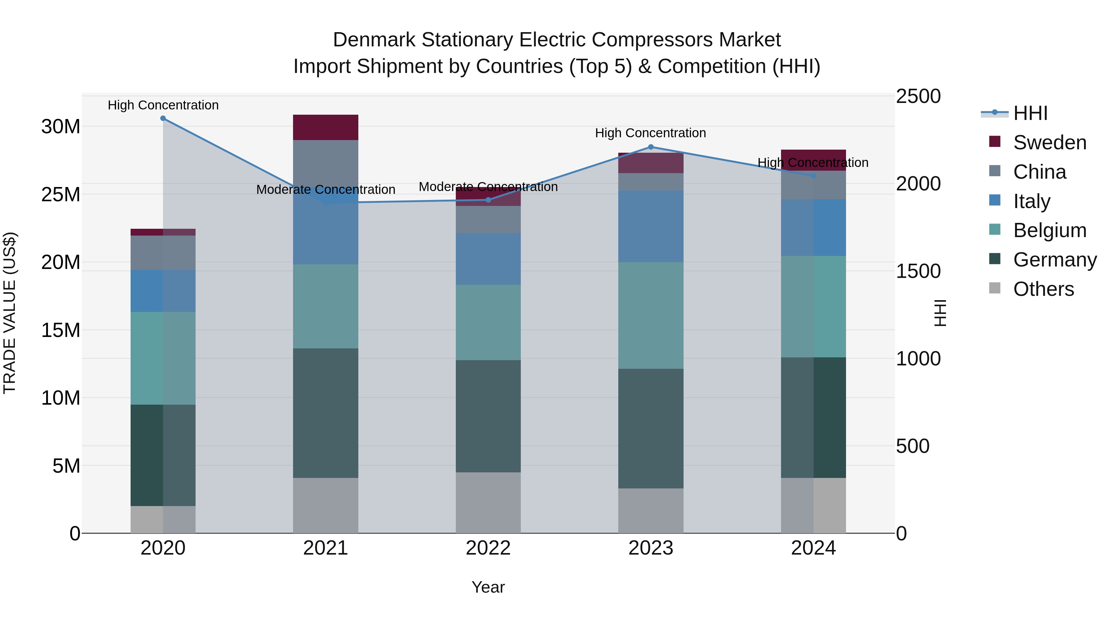 Denmark Stationary Electric Compressors Market Top 5 Importing Countries and Market Competition (HHI) Analysis