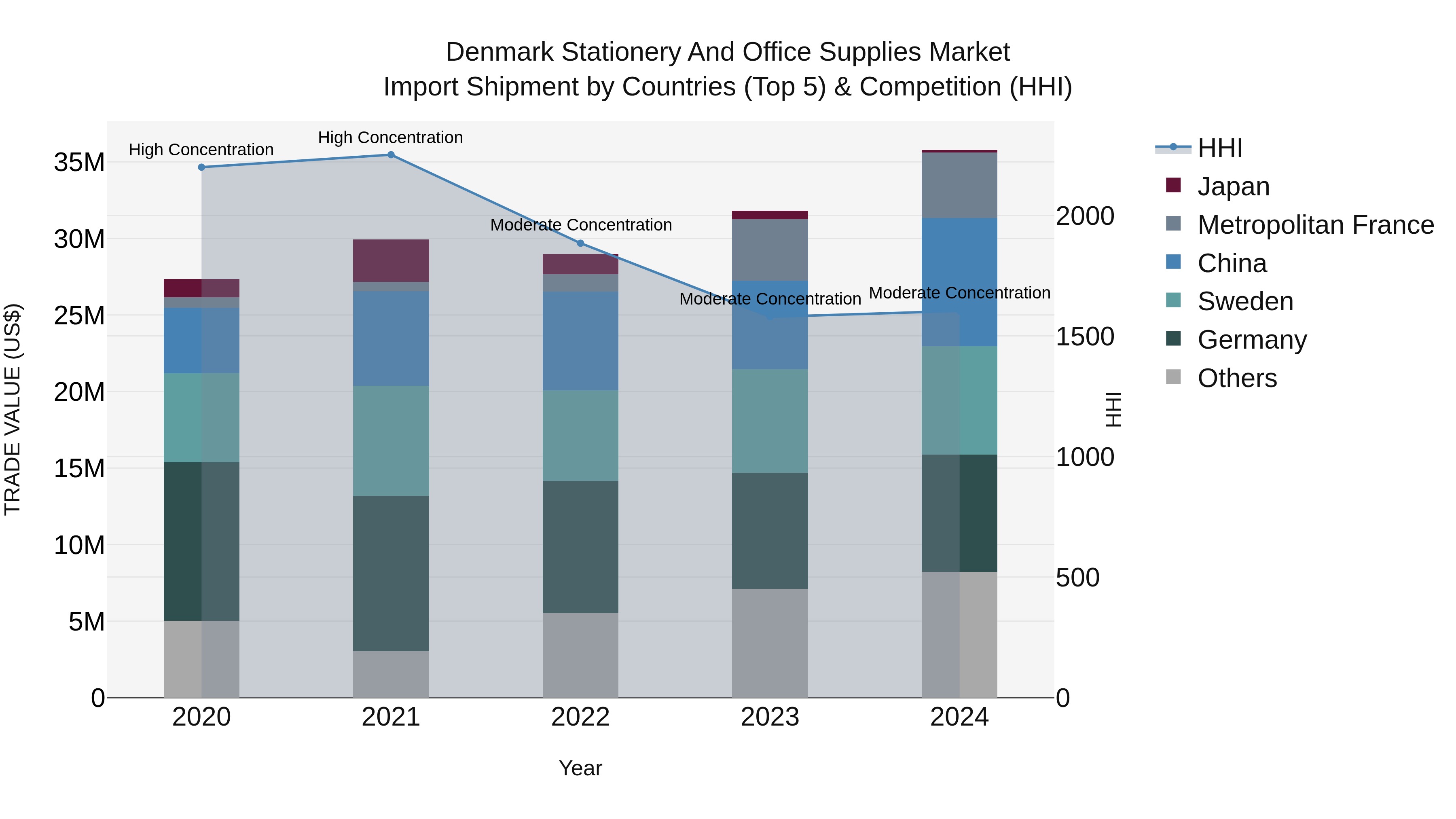 Denmark Stationery and Office Supplies Market Top 5 Importing Countries and Market Competition (HHI) Analysis