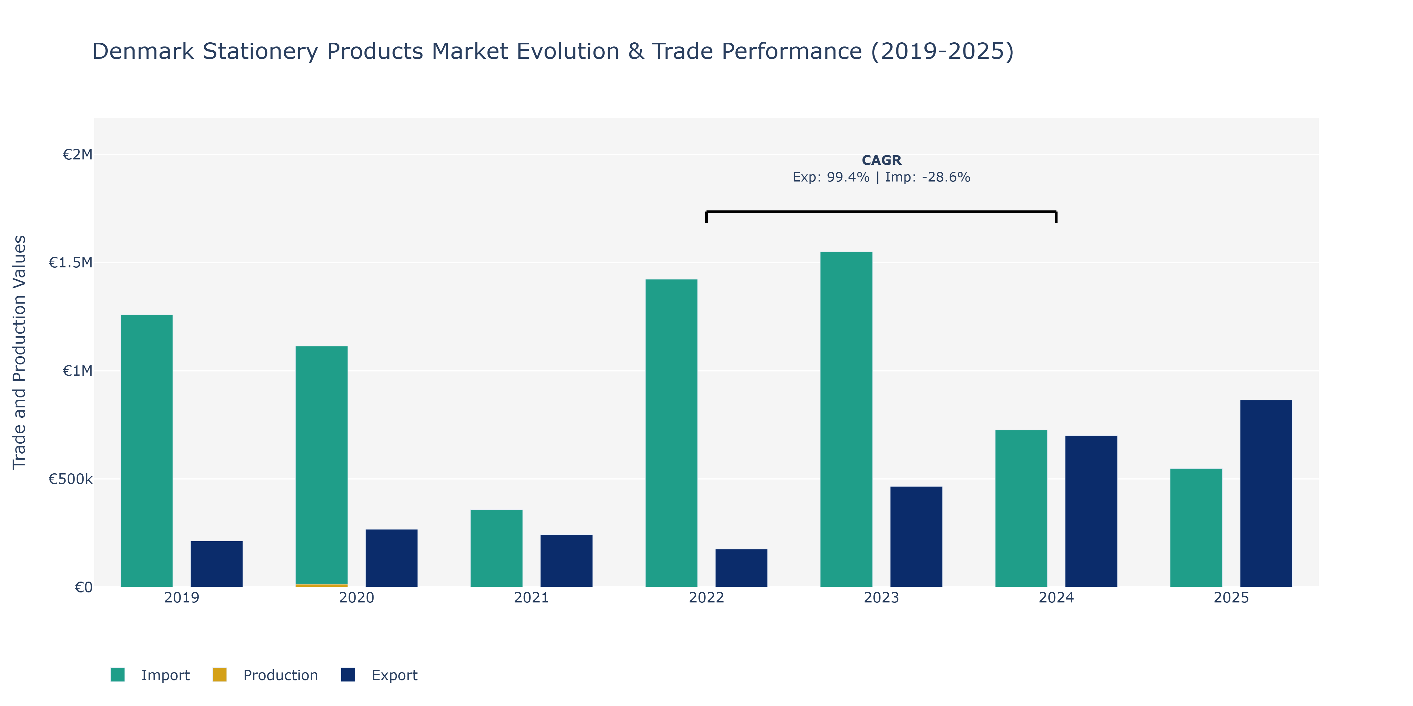 Denmark Stationery Products Market: Production & Trade Performance (2019-2025)