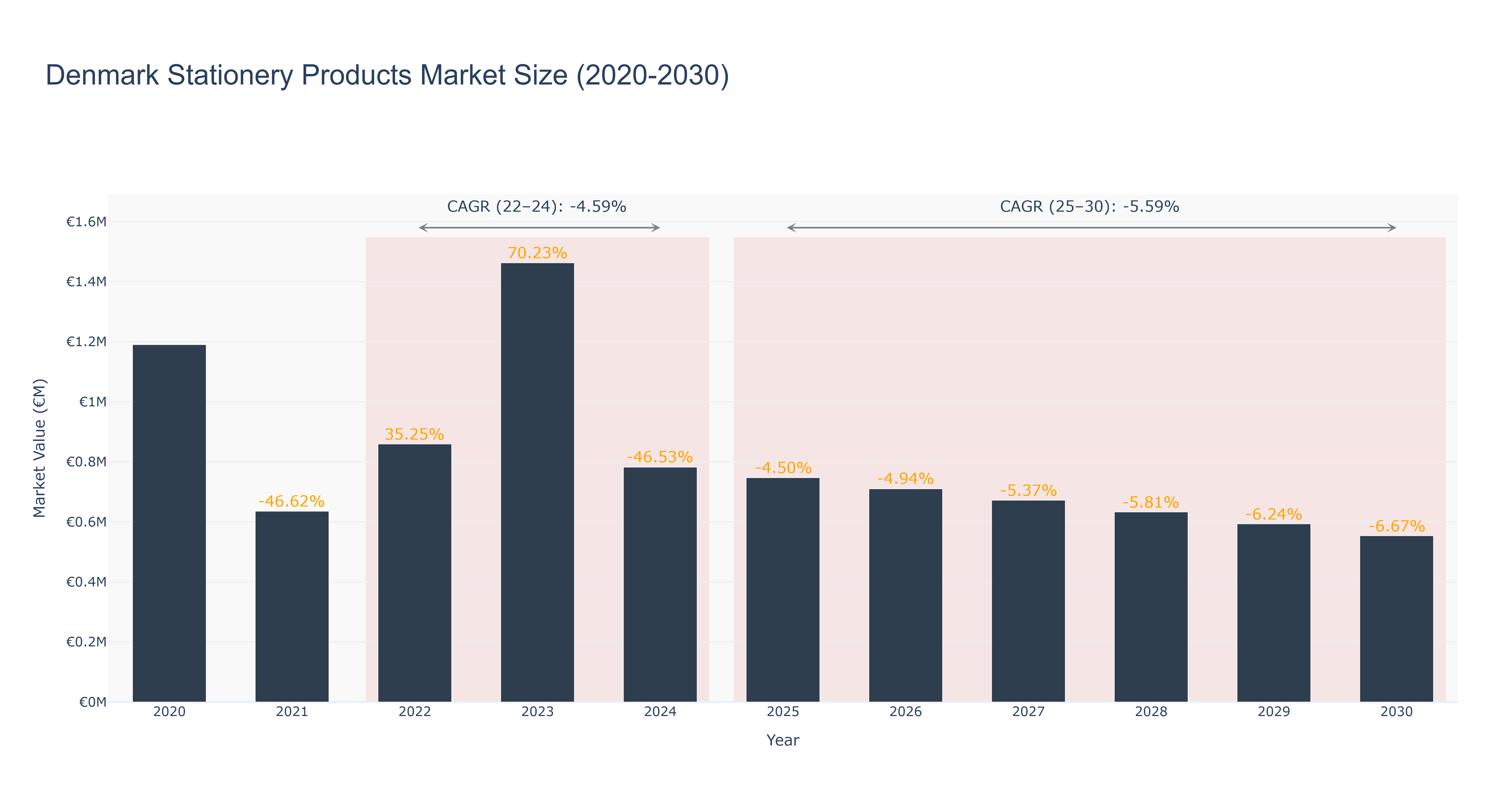 Denmark Stationery Products Market Size (2020-2030)