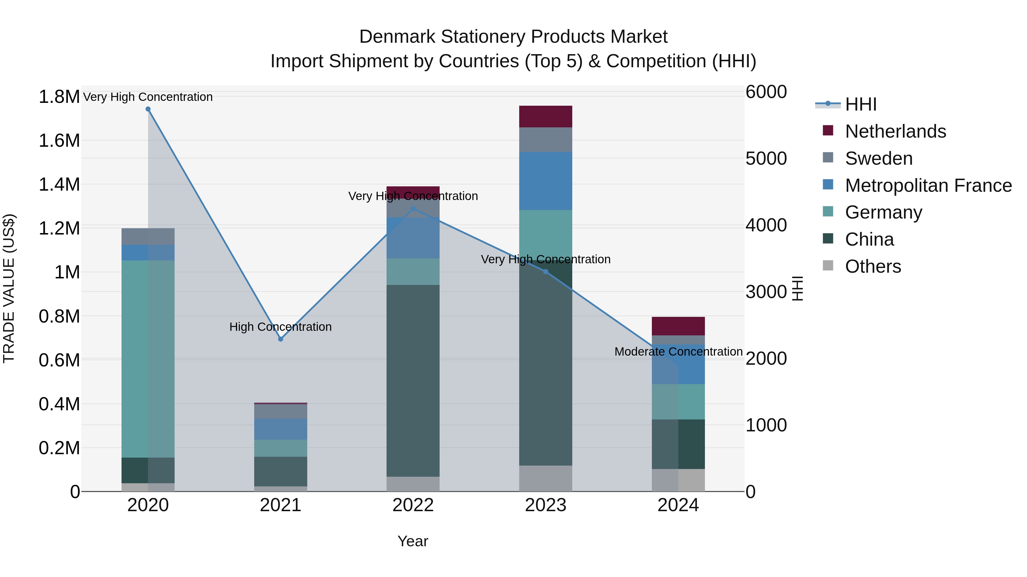 Denmark Stationery Products Market Top 5 Importing Countries and Market Competition (HHI) Analysis