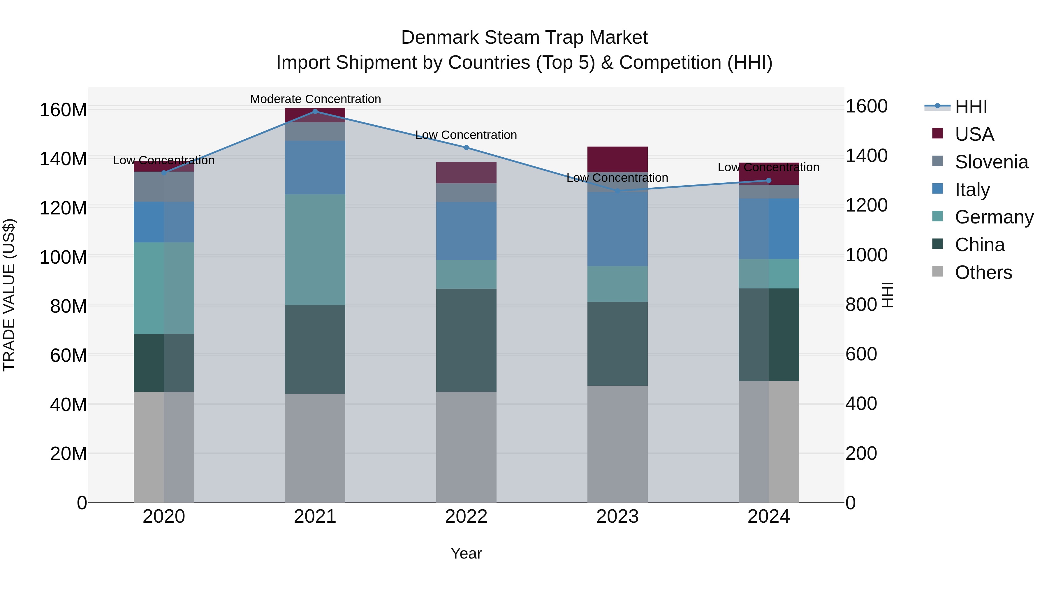 Denmark Steam Trap Market Top 5 Importing Countries and Market Competition (HHI) Analysis