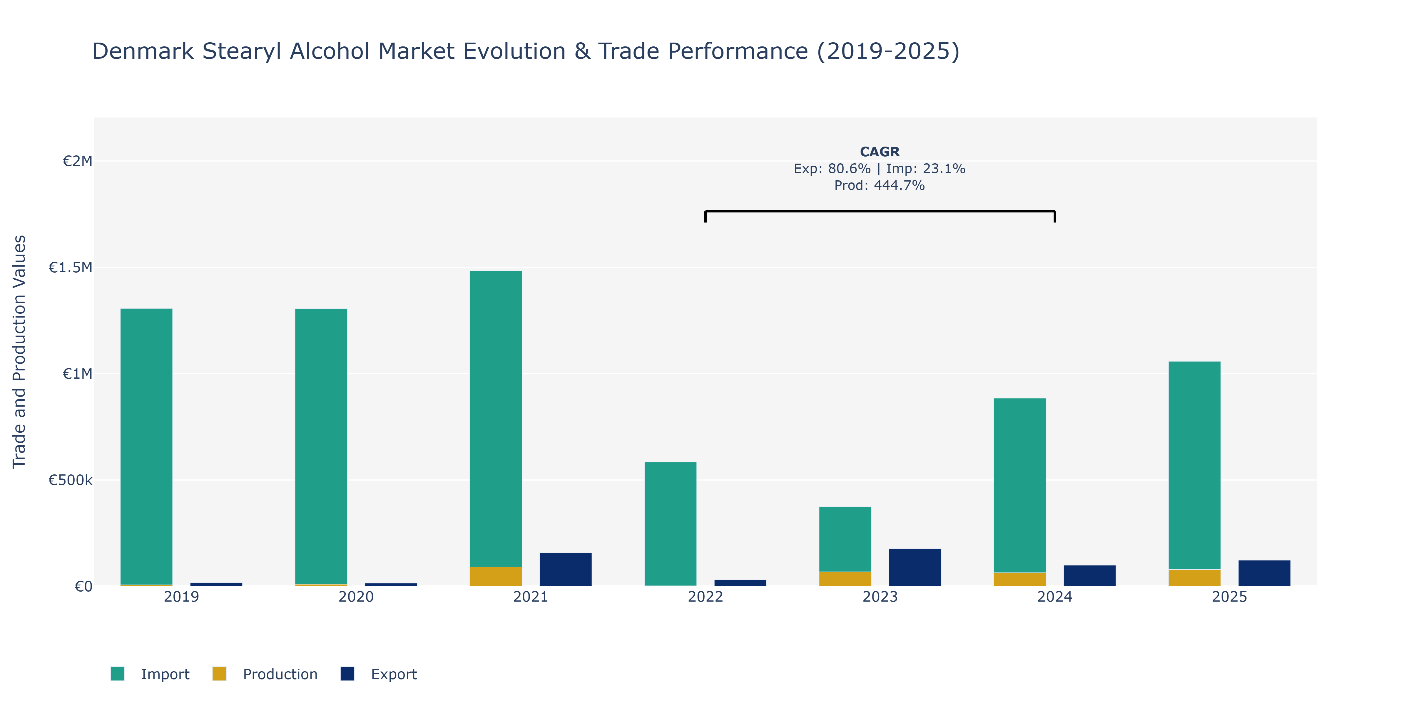 Denmark Stearyl Alcohol Market: Production & Trade Performance (2019-2025)