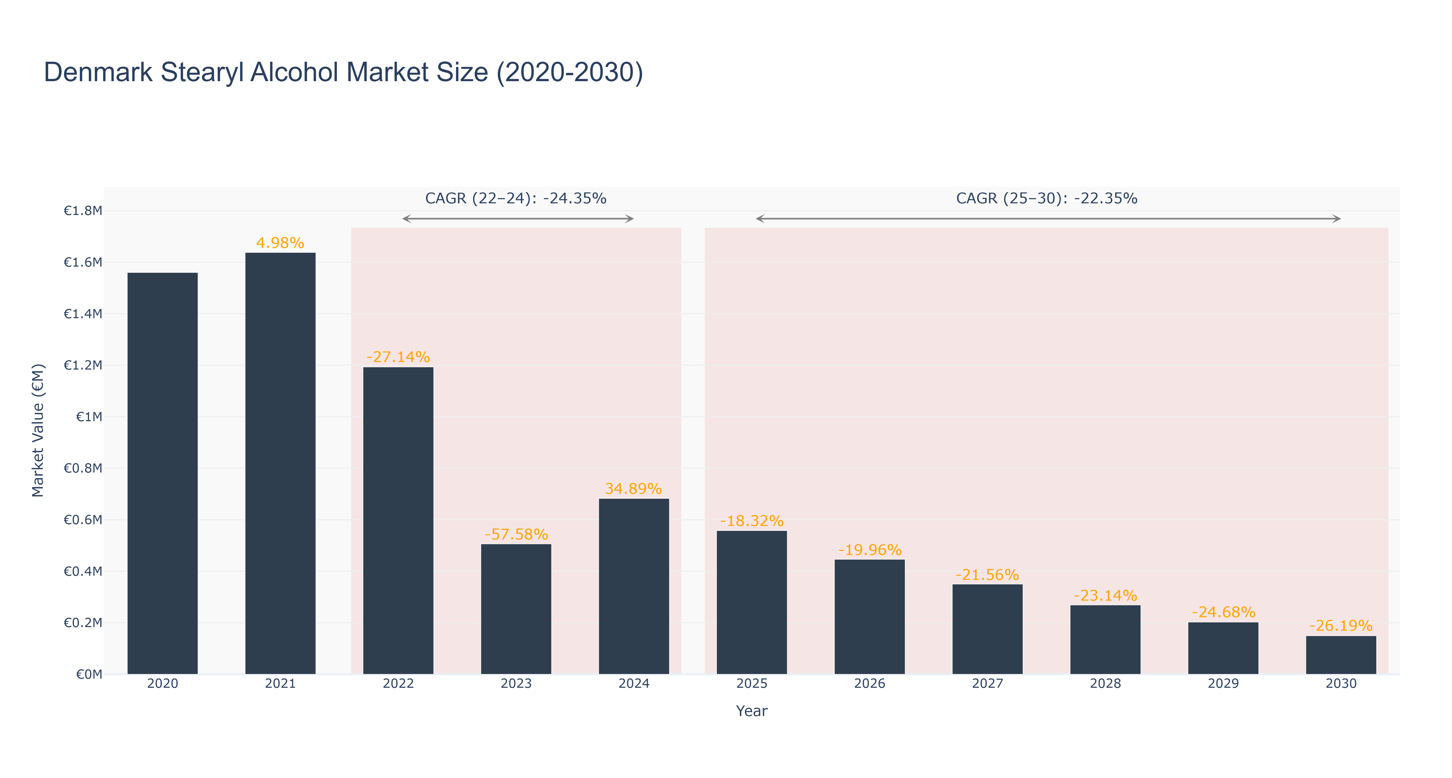 Denmark Stearyl Alcohol Market Size (2020-2030)