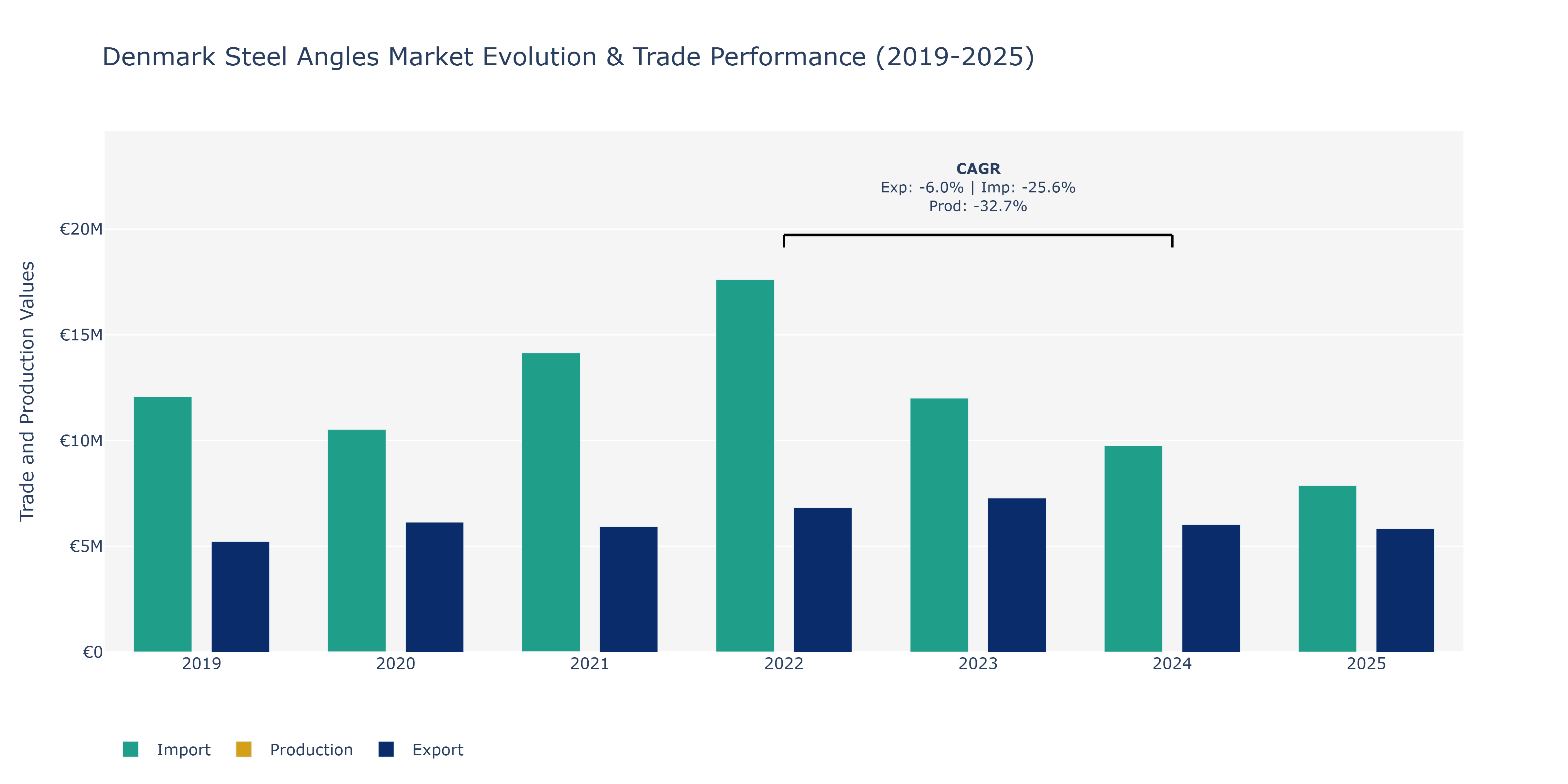 Denmark Steel Angles Market: Production & Trade Performance (2019-2025)