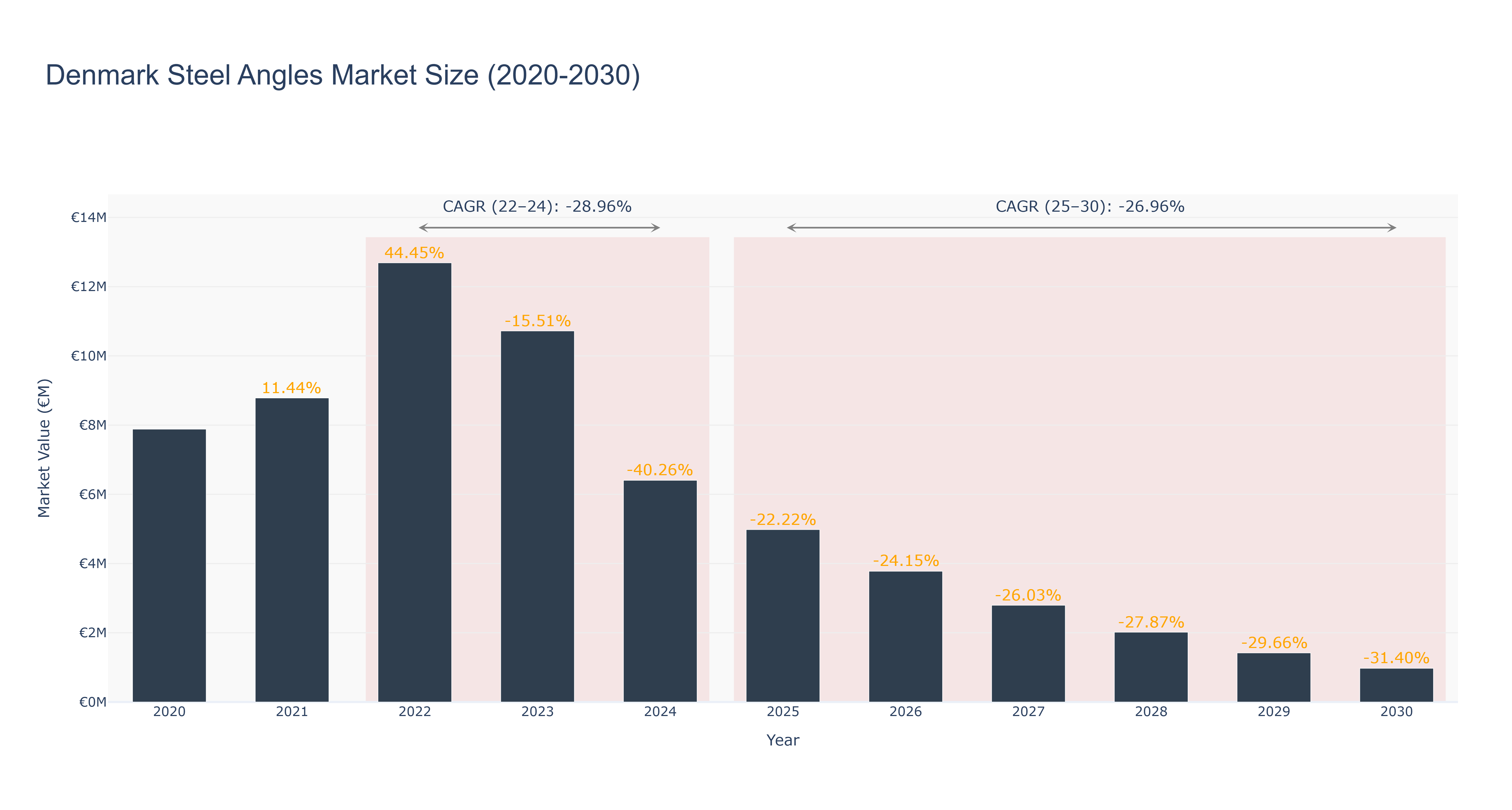 Denmark Steel Angles Market Size (2020-2030)