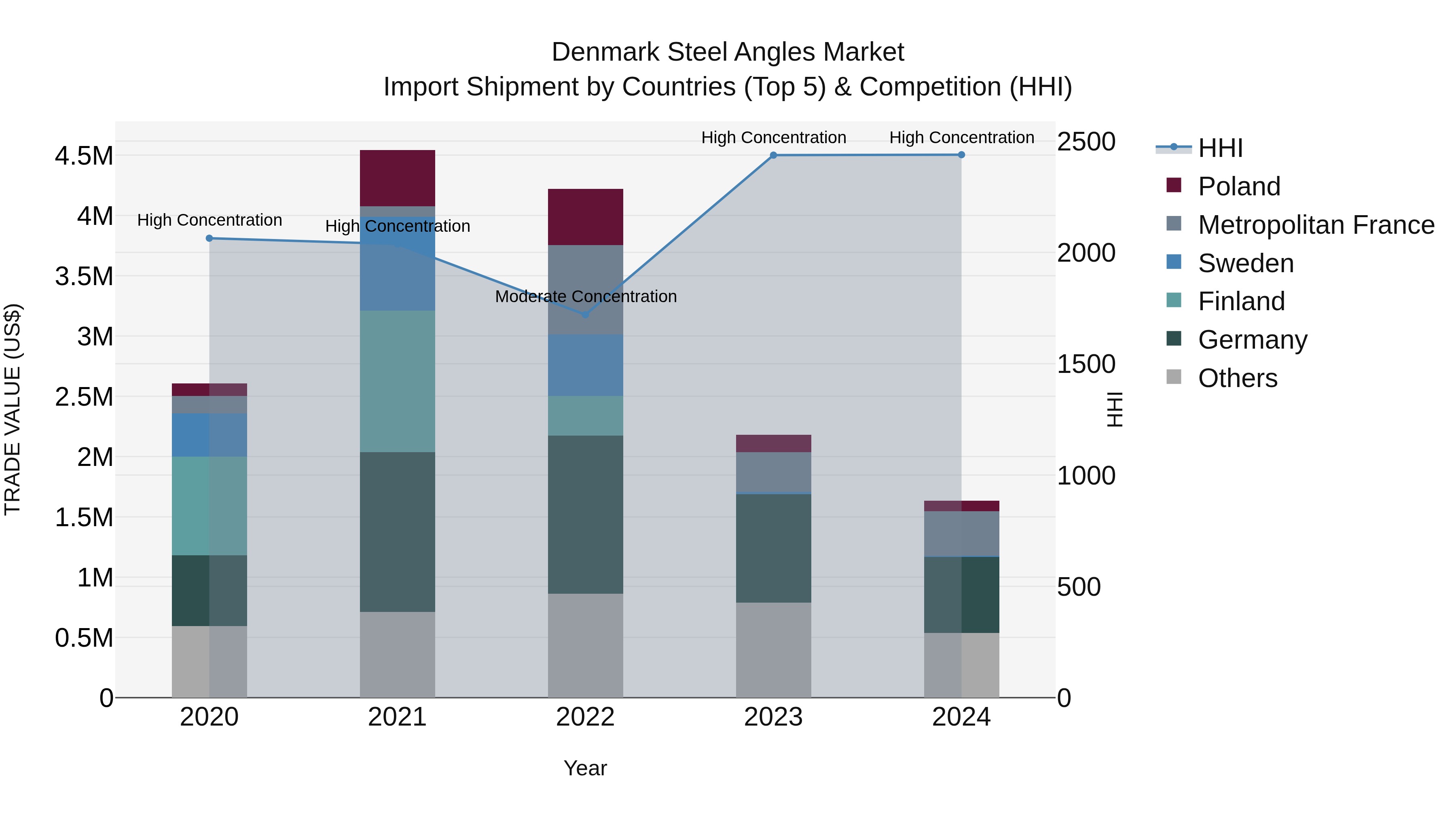Denmark Steel Angles Market Top 5 Importing Countries and Market Competition (HHI) Analysis