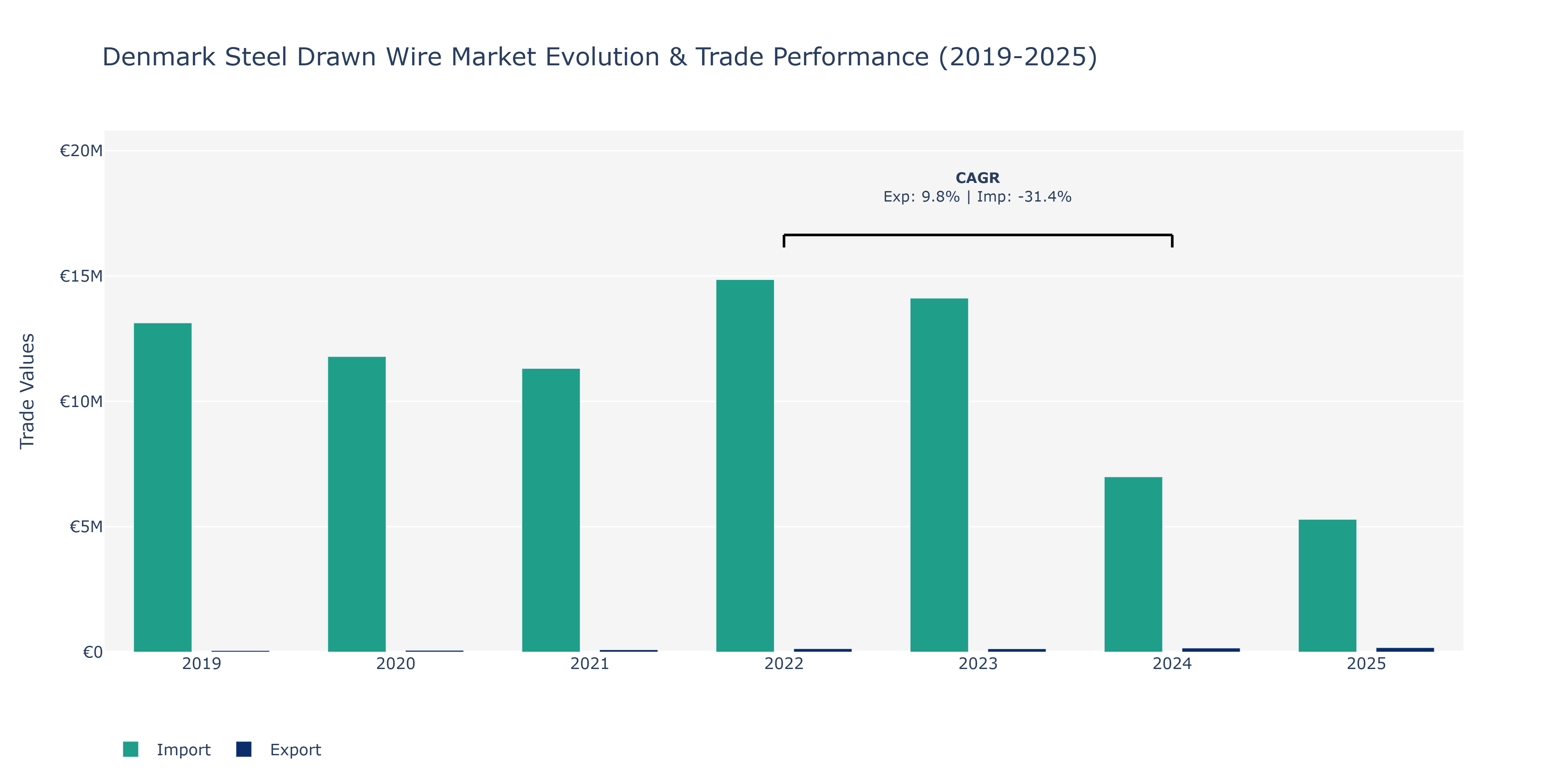 Denmark Steel Drawn Wire Market: Production & Trade Performance (2019-2025)